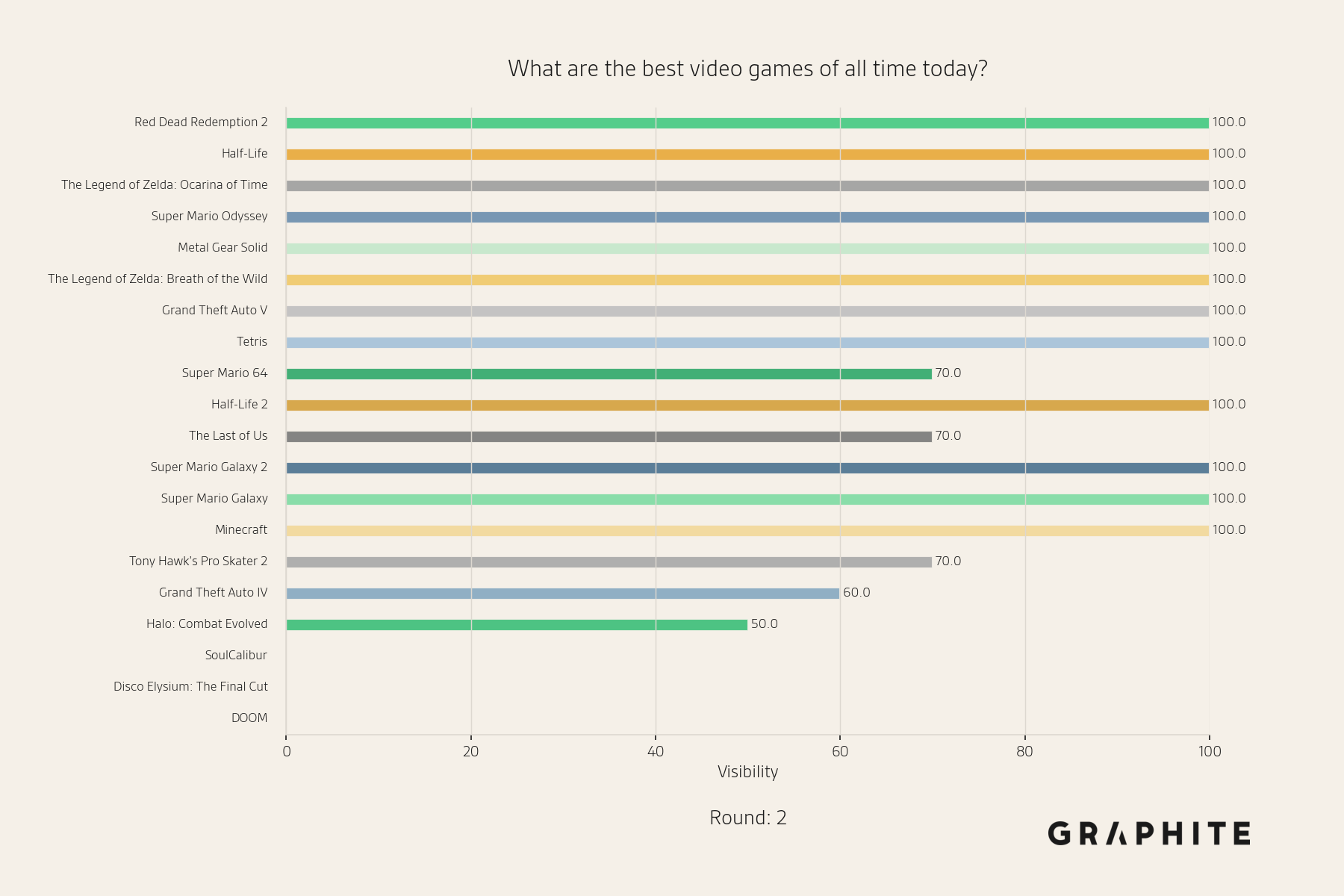 Entity visibility for the best video games question beginning to shift after first-round answers are converted into references.