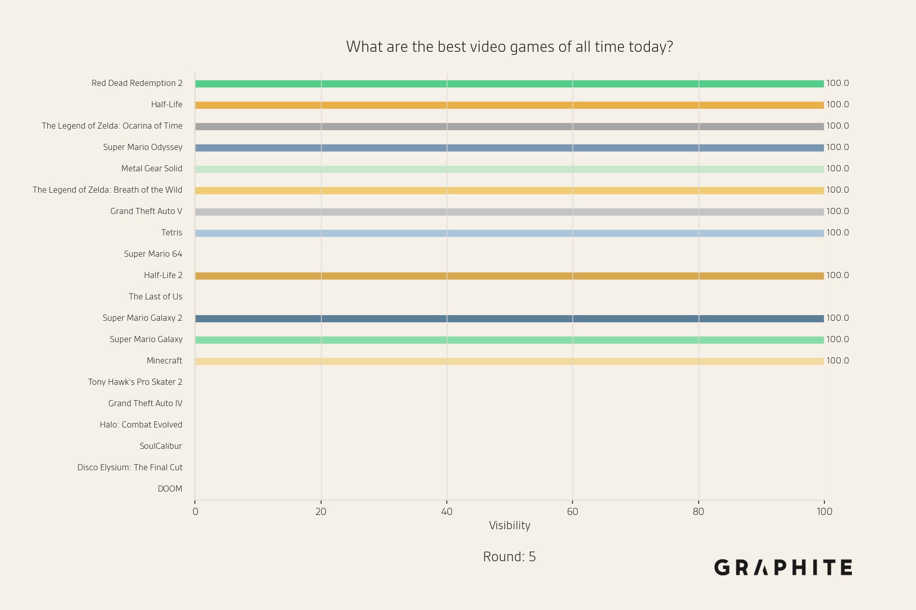 By round 5, entity visibility for the best video games question has collapsed so all entities either always appear or never appear.