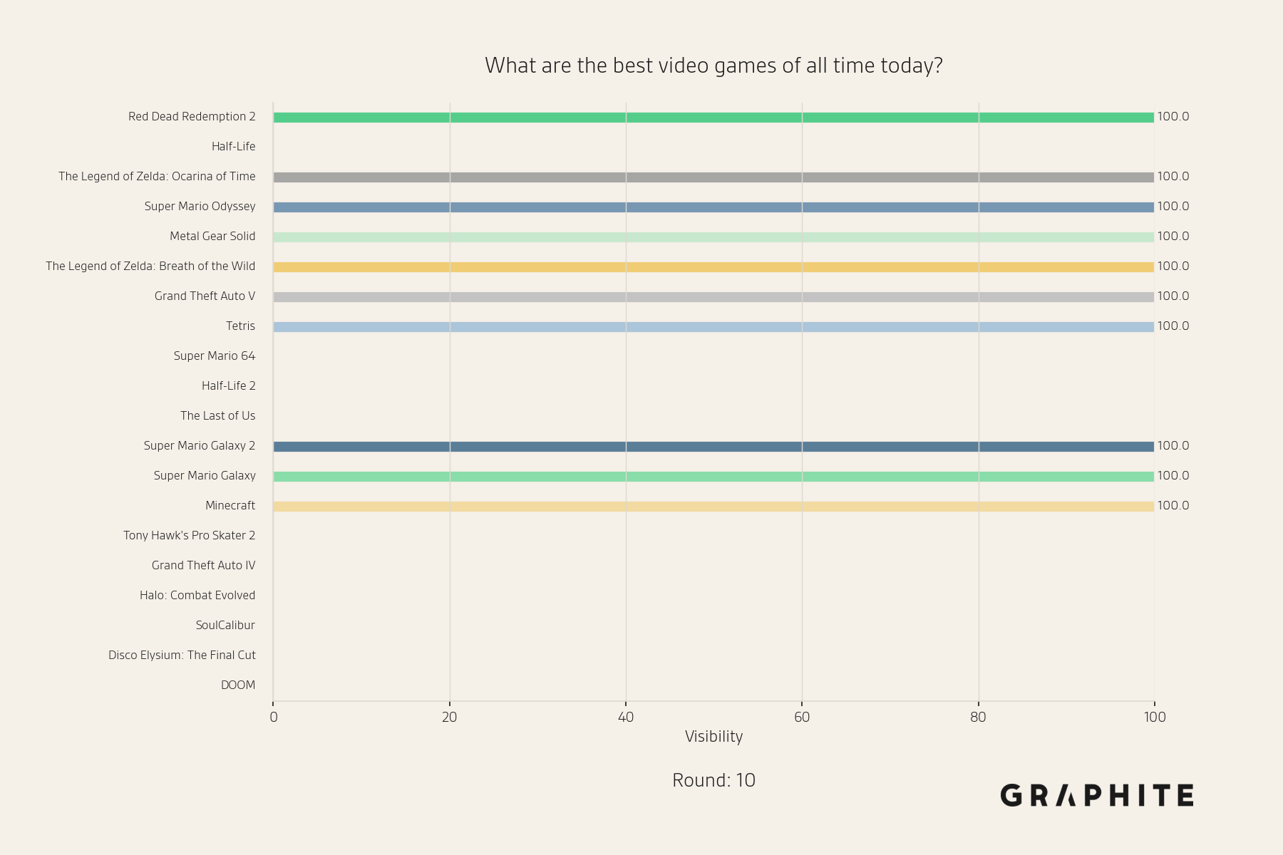 By round 10, more entities have dropped out for the best video games question, including Half-Life, which began at 100% visibility.