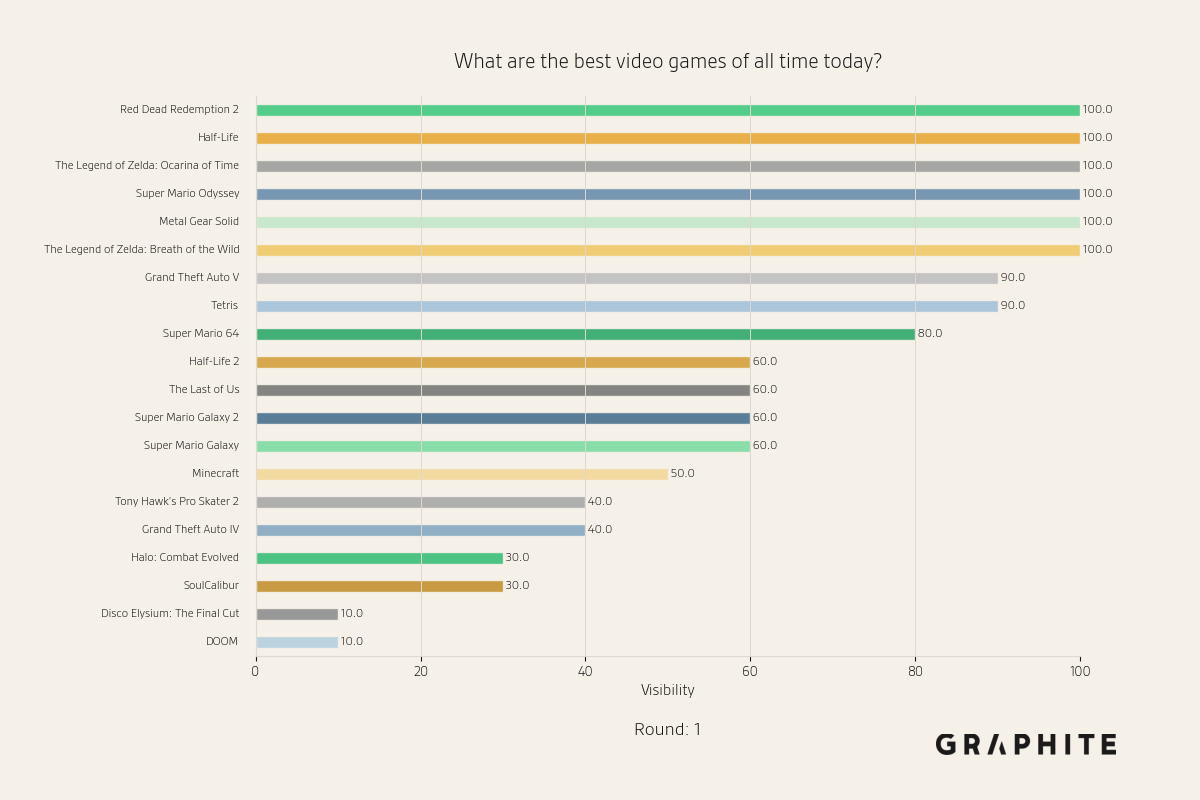 Animation of entity visibility for the best video games question changing over the Replace All simulation rounds.