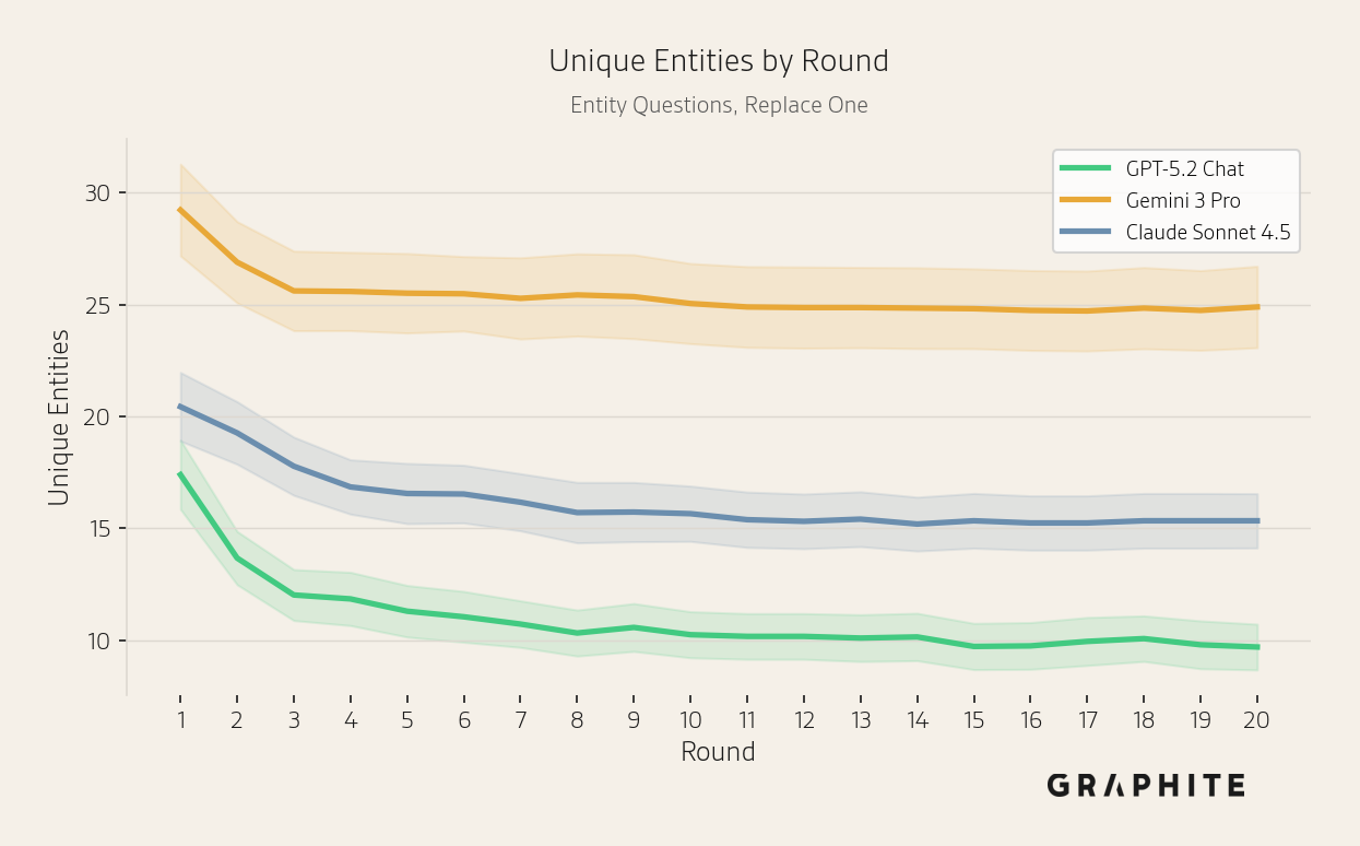 Mean unique entities per round by model for Entity questions; Claude and Gemini return more entities than GPT-5.2 Chat, but all decrease.
