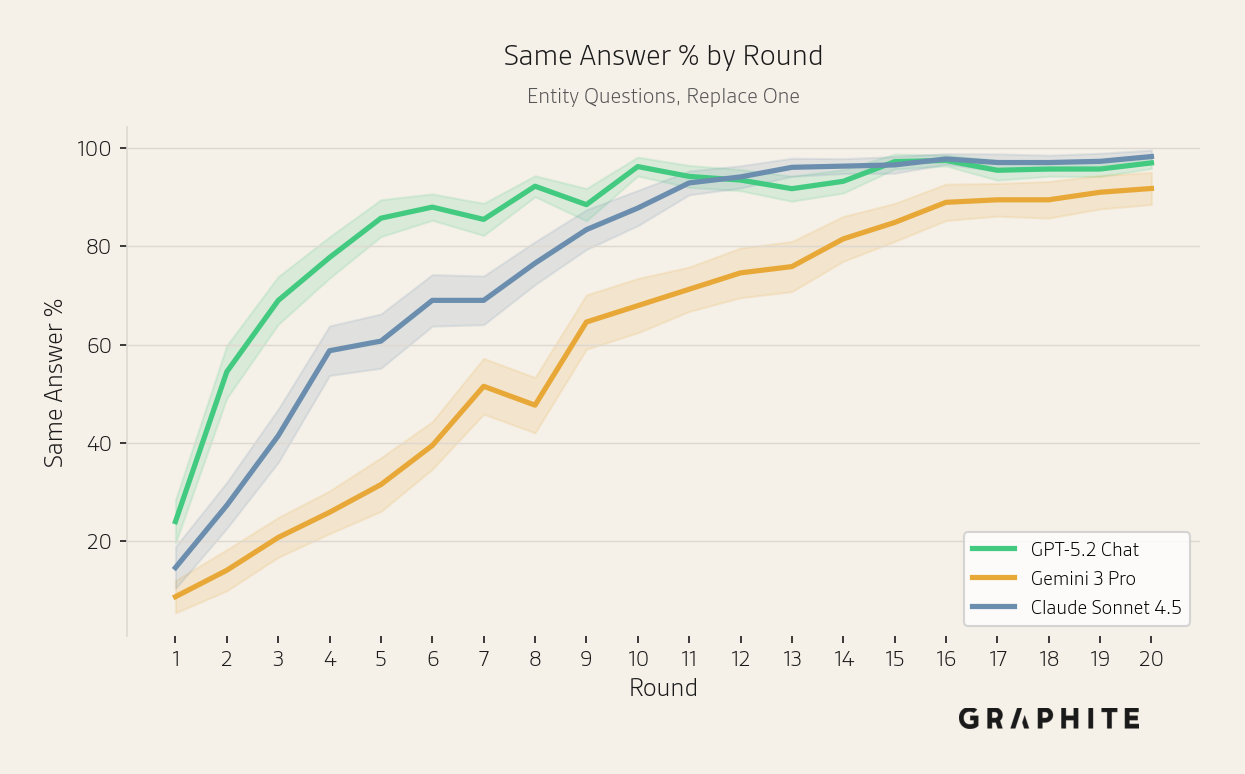 Same answer percentage by model for Entity questions increasing over rounds, more slowly for Gemini 3 Pro and Claude Sonnet 4.5.