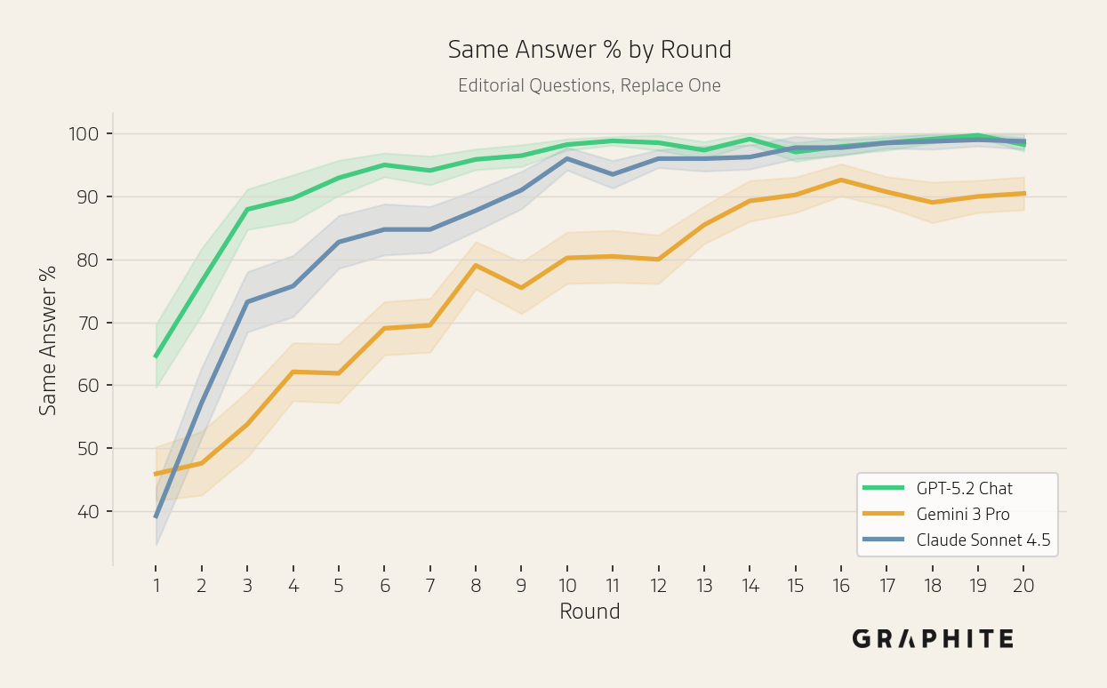 Same answer percentage by model for Editorial questions increasing over rounds, more slowly for Gemini 3 Pro.