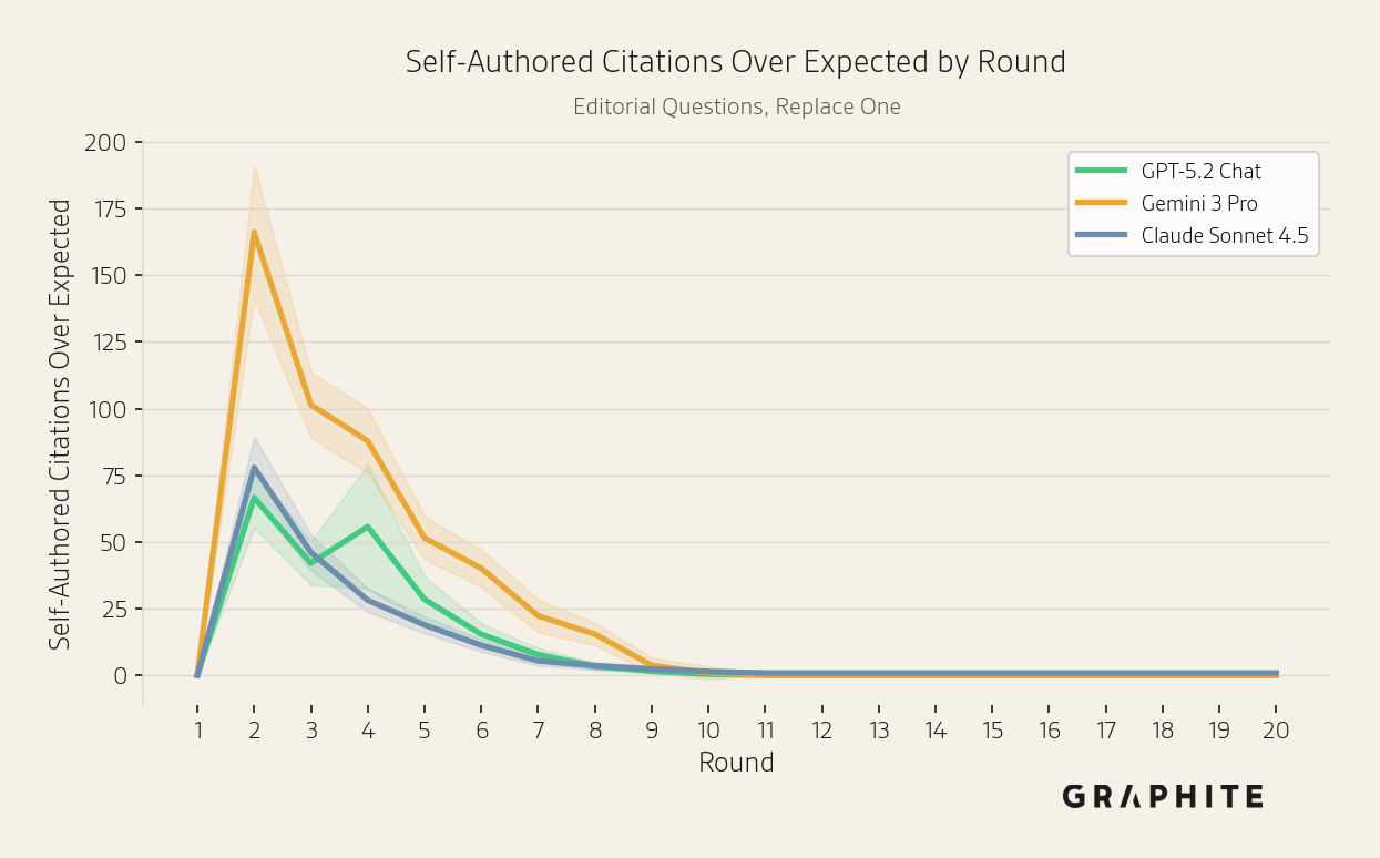 Self-authored references disproportionately cited by all models for Editorial questions.