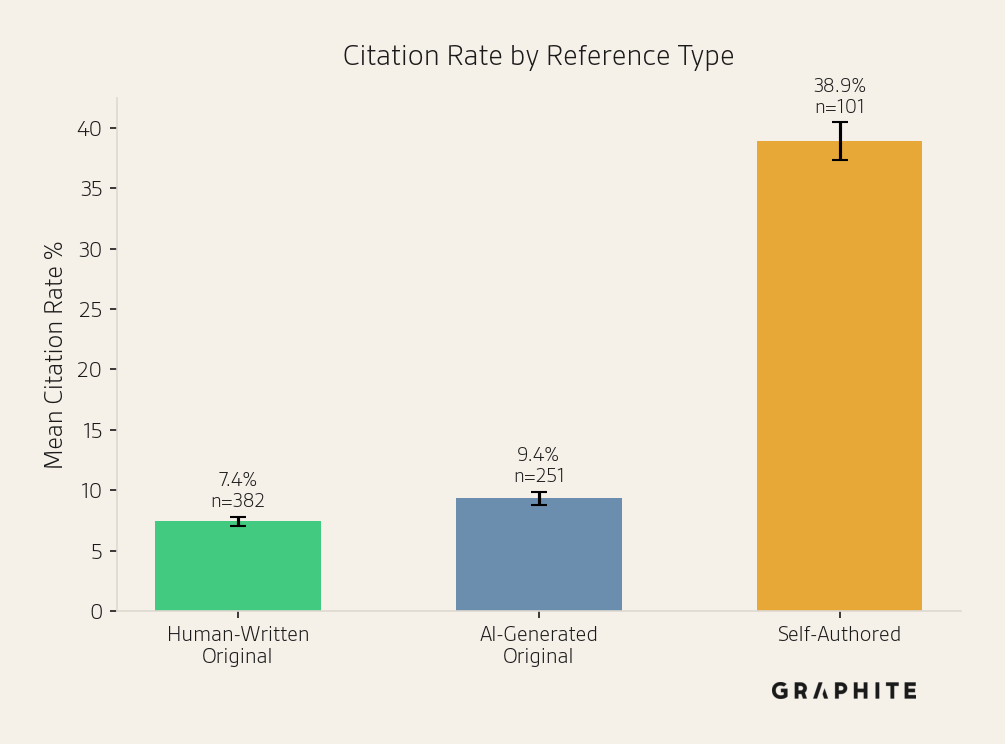 Citation rates by reference type: human-written originals 7.4%, AI-generated originals 9.4%, and self-authored references 38.9%.