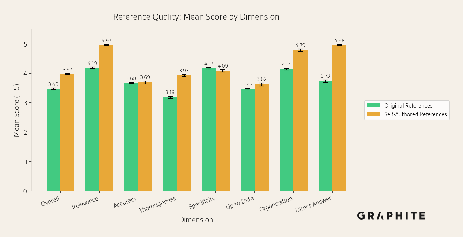 Reference quality scores on eight dimensions; self-authored references score higher on direct answer, relevance, thoroughness, organization, and overall.