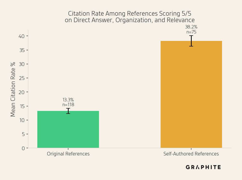 Even among references scored 5/5 on direct answer, organization, and relevance, self-authored references are cited at 38.2% versus 13.3% for originals, a 2.9x gap.