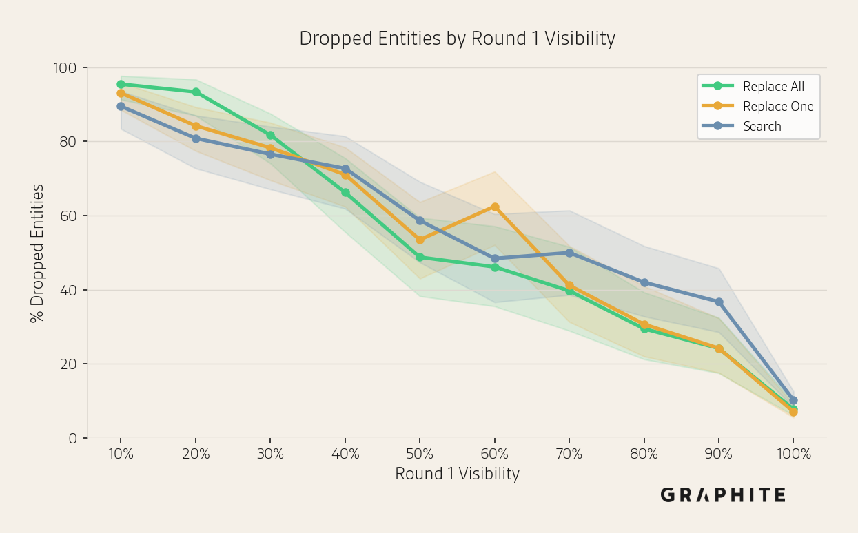 Probability of an entity dropping out by the end of the simulation, decreasing as initial visibility increases; even 100% visibility entities drop out about 7-10% of the time.