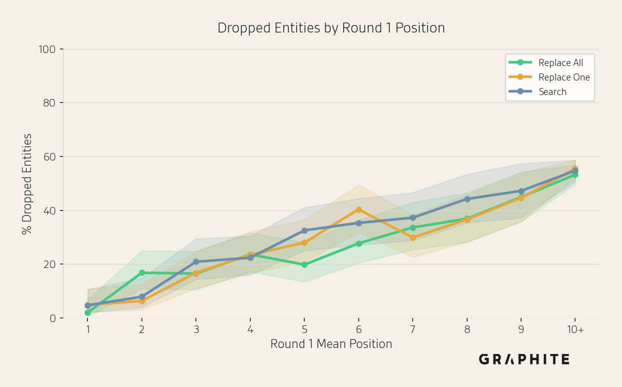 Relationship between entity position and drop-out rate; better-positioned entities drop out less frequently.