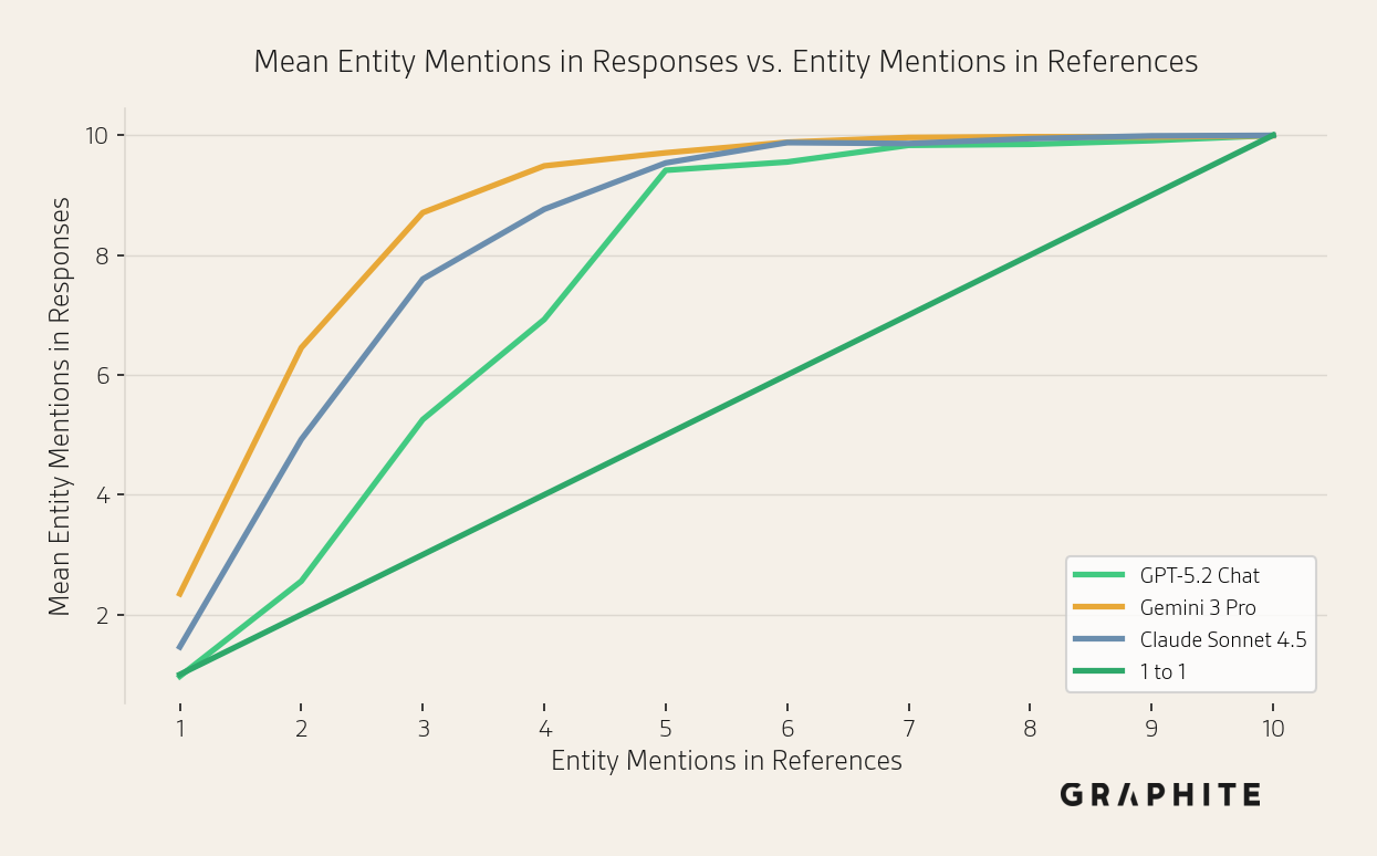 Number of responses mentioning an entity versus number of references mentioning it, across models; responses mention entities more than references do, saturating around 5 input references.