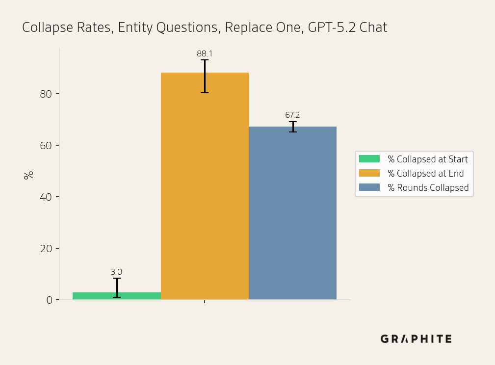 Appendix: Replace One with GPT-5.2 Chat, complete results — metric by round.