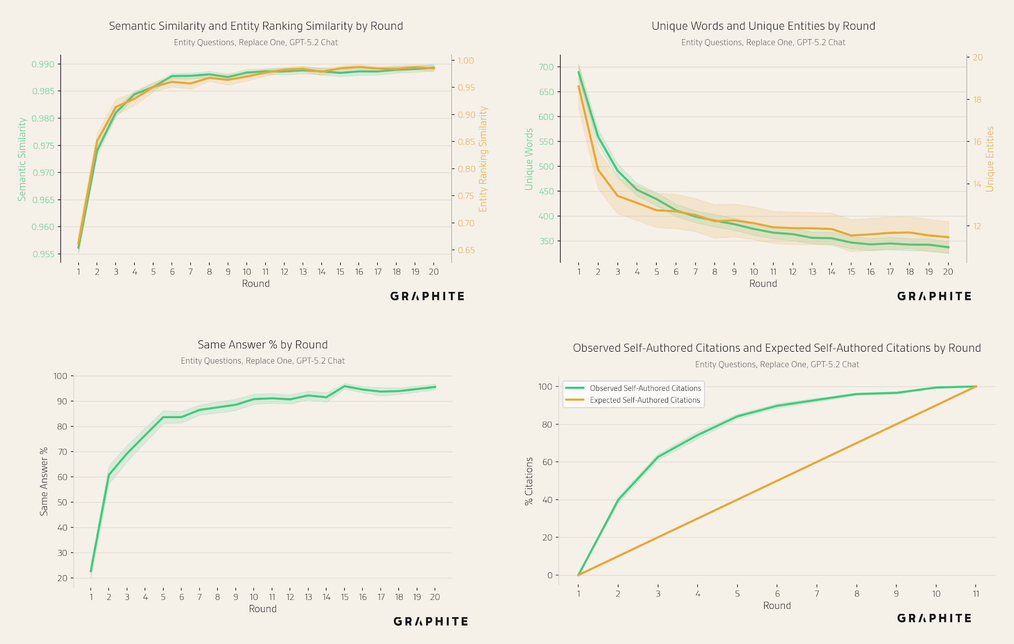 Appendix: Replace One with GPT-5.2 Chat, complete results — metric by round.