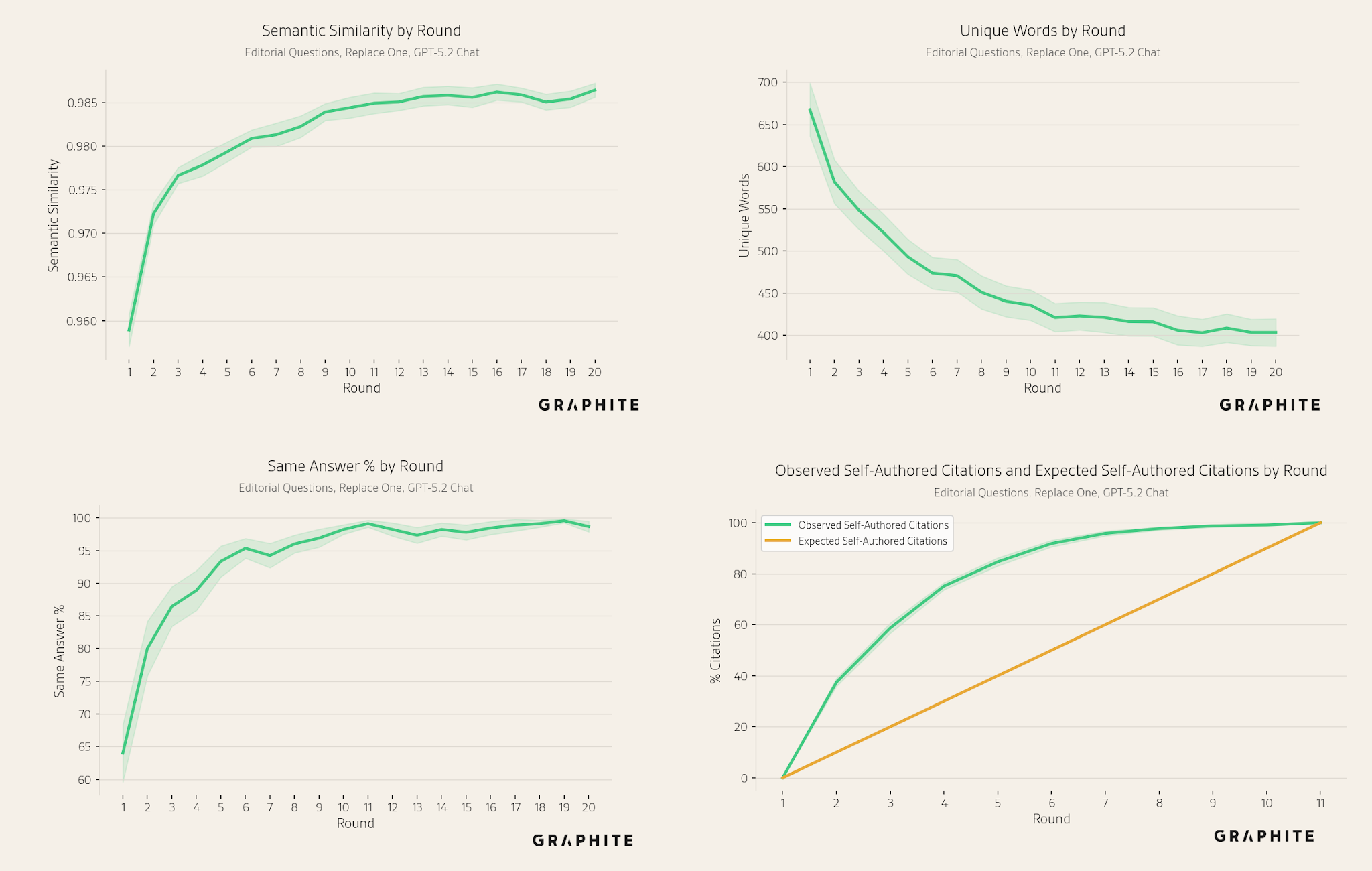 Appendix: Replace One with GPT-5.2 Chat, complete results — metric by round.