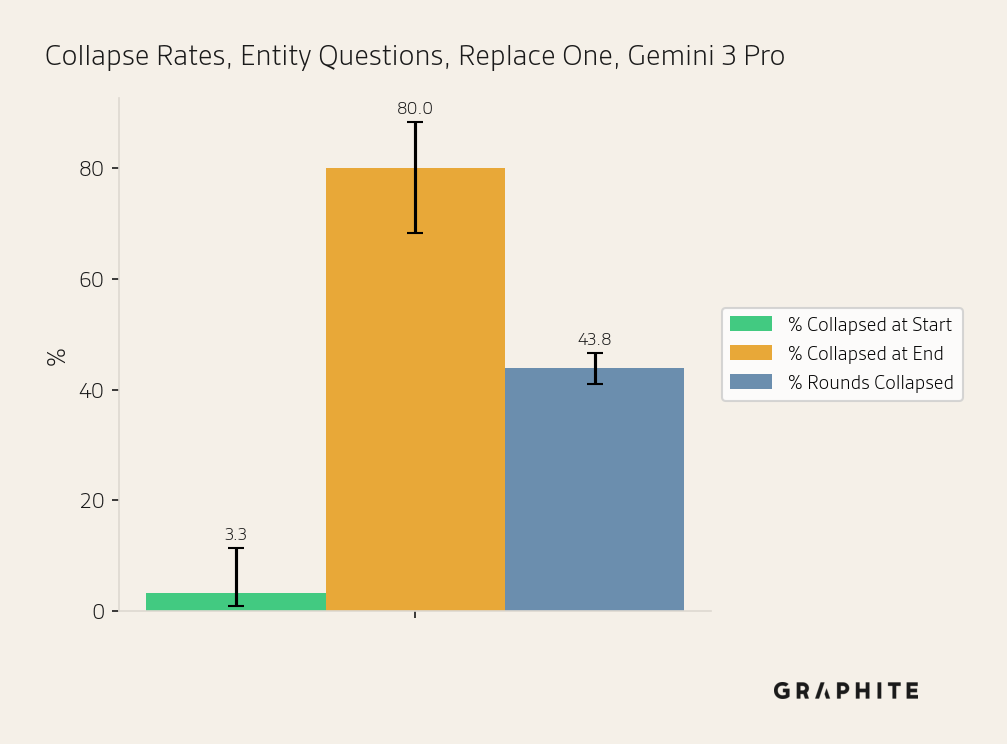 Appendix: Replace One with Gemini 3 Pro, complete results — metric by round.