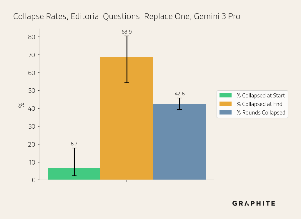 Appendix: Replace One with Gemini 3 Pro, complete results — metric by round.