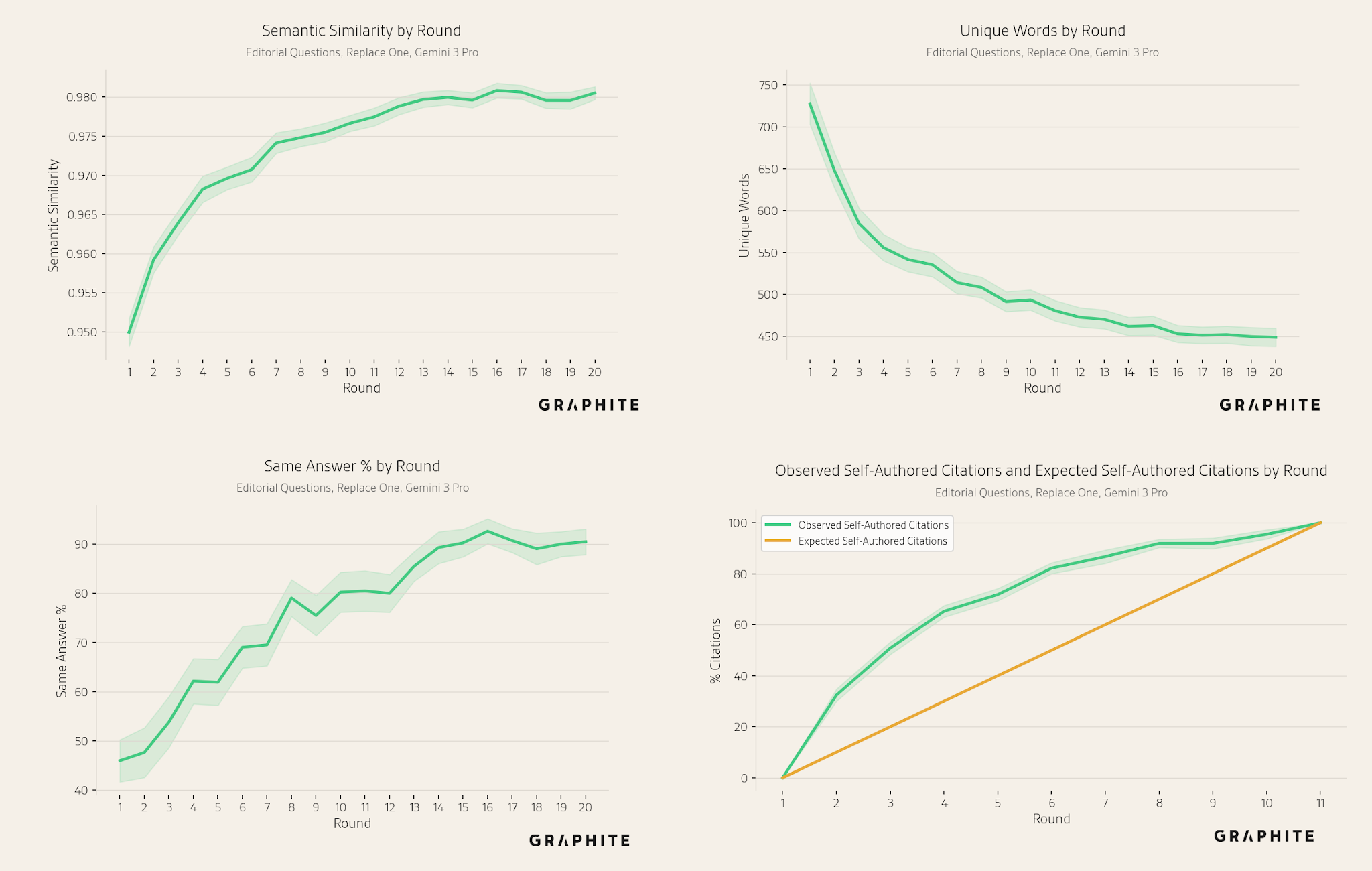 Appendix: Replace One with Gemini 3 Pro, complete results — metric by round.