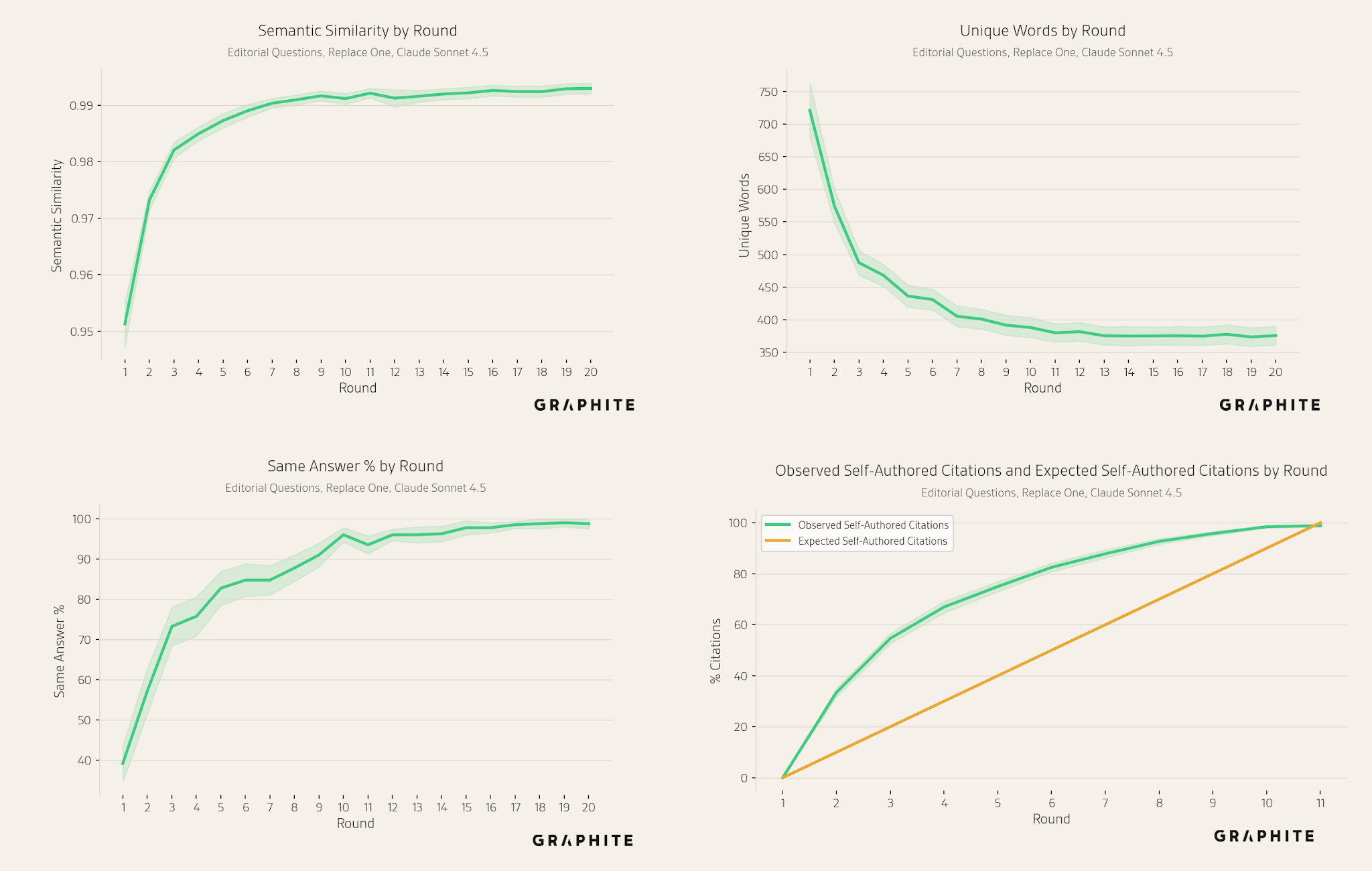 Appendix: Replace One with Claude Sonnet 4.5, complete results — metric by round.