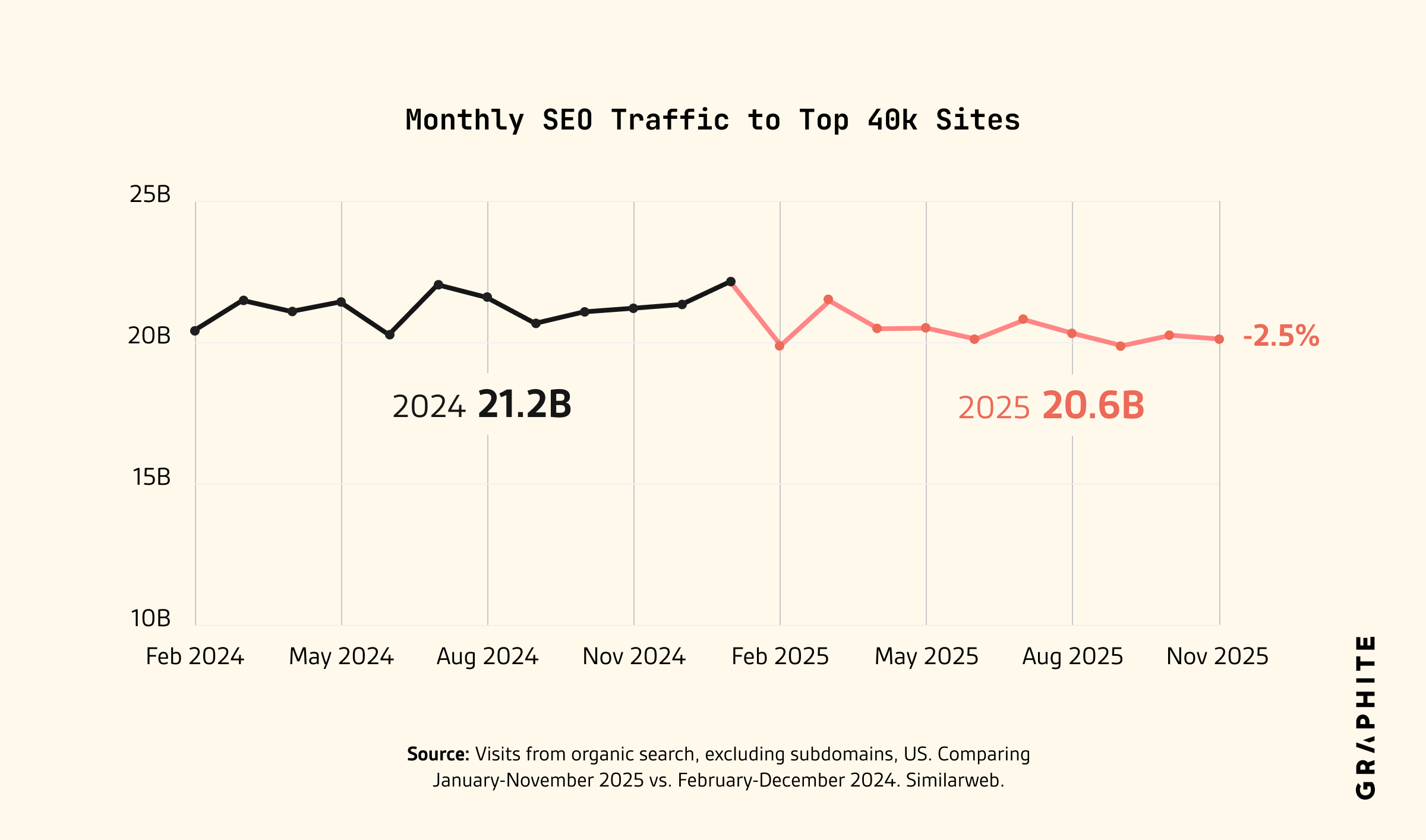 Line chart showing monthly SEO traffic to the top 40,000 US sites from 2024 through 2025, declining by approximately 2.5% year-over-year