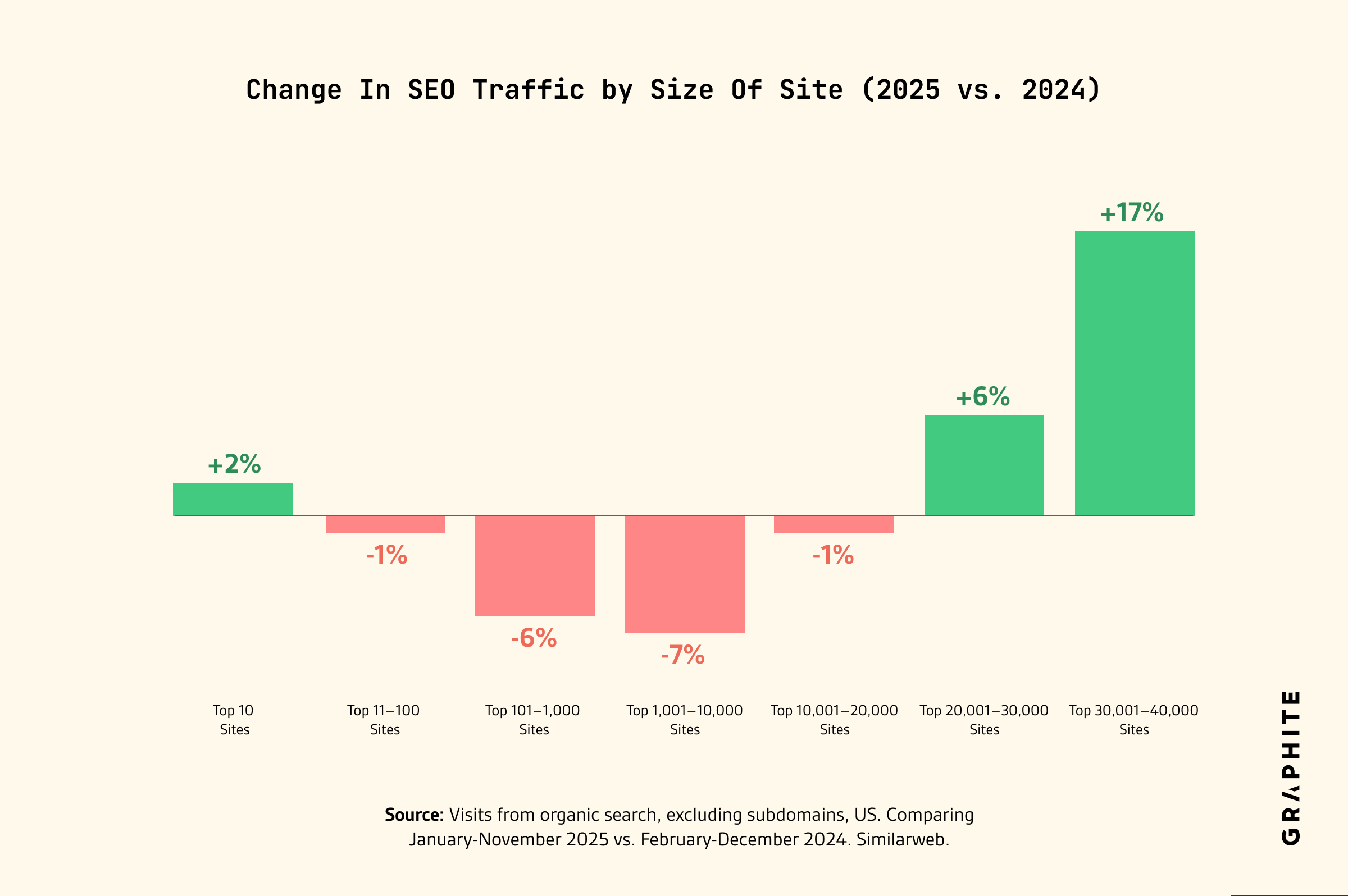 Bar chart showing percent change in SEO traffic across site-size buckets — top 10 sites increased, top 100-10K decreased most