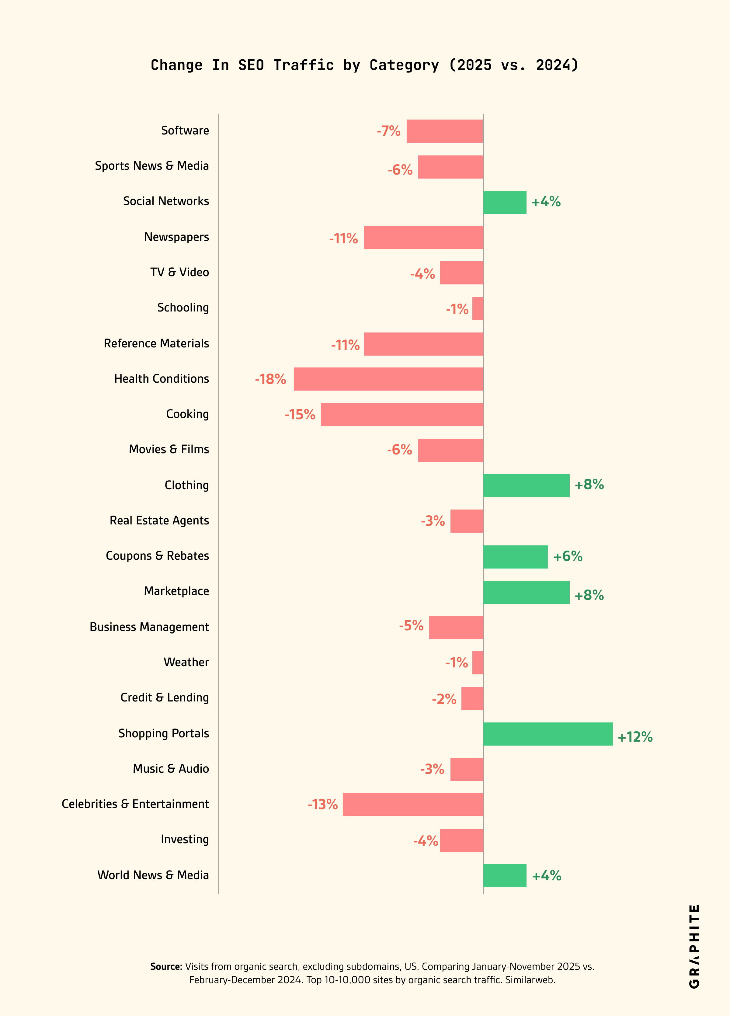 Bar chart showing SEO traffic change by content category. News, health, cooking and entertainment dropped 10%+. Clothing, shopping and marketplaces increased.