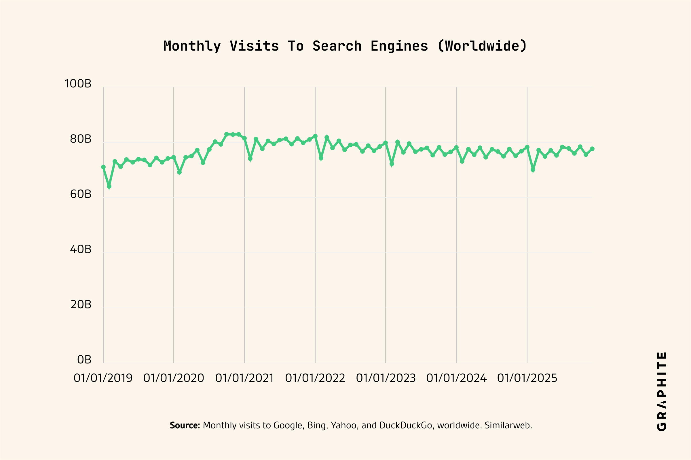Monthly worldwide visits across all major search engines