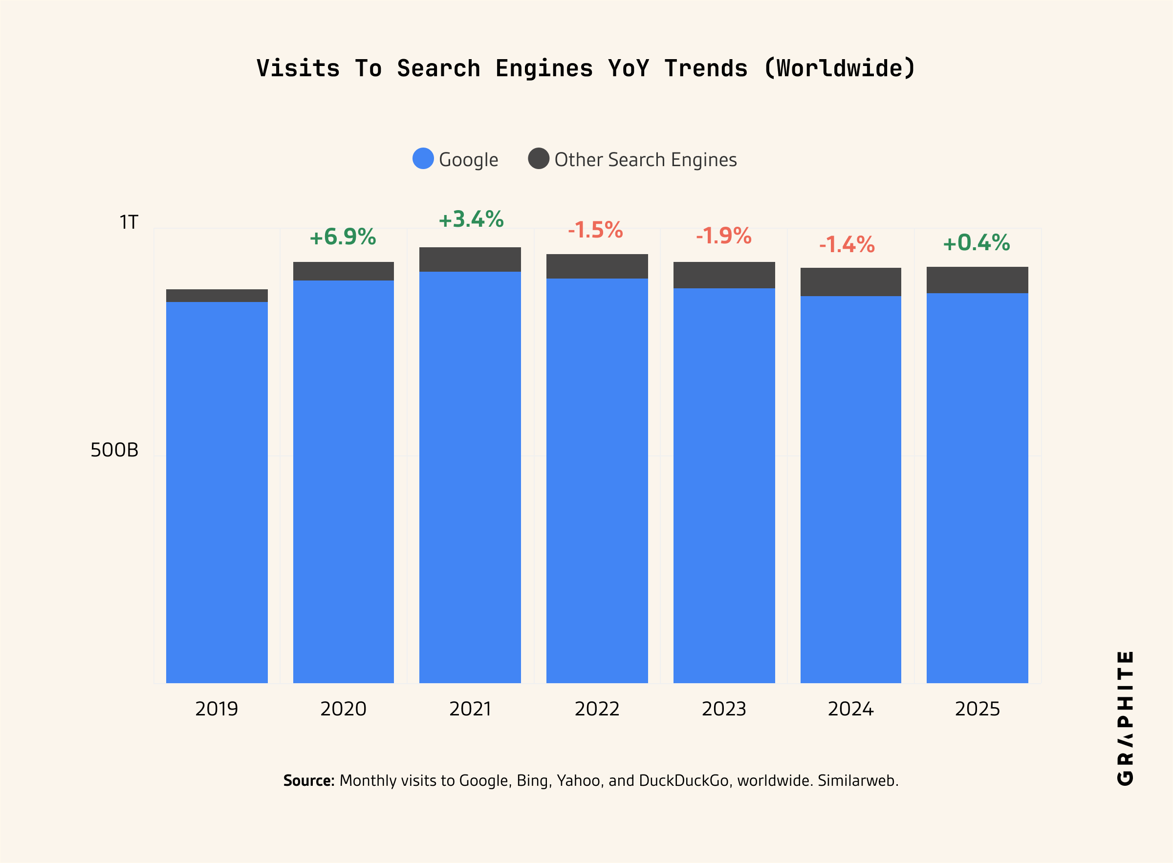 Year-over-year change in worldwide search engine visits