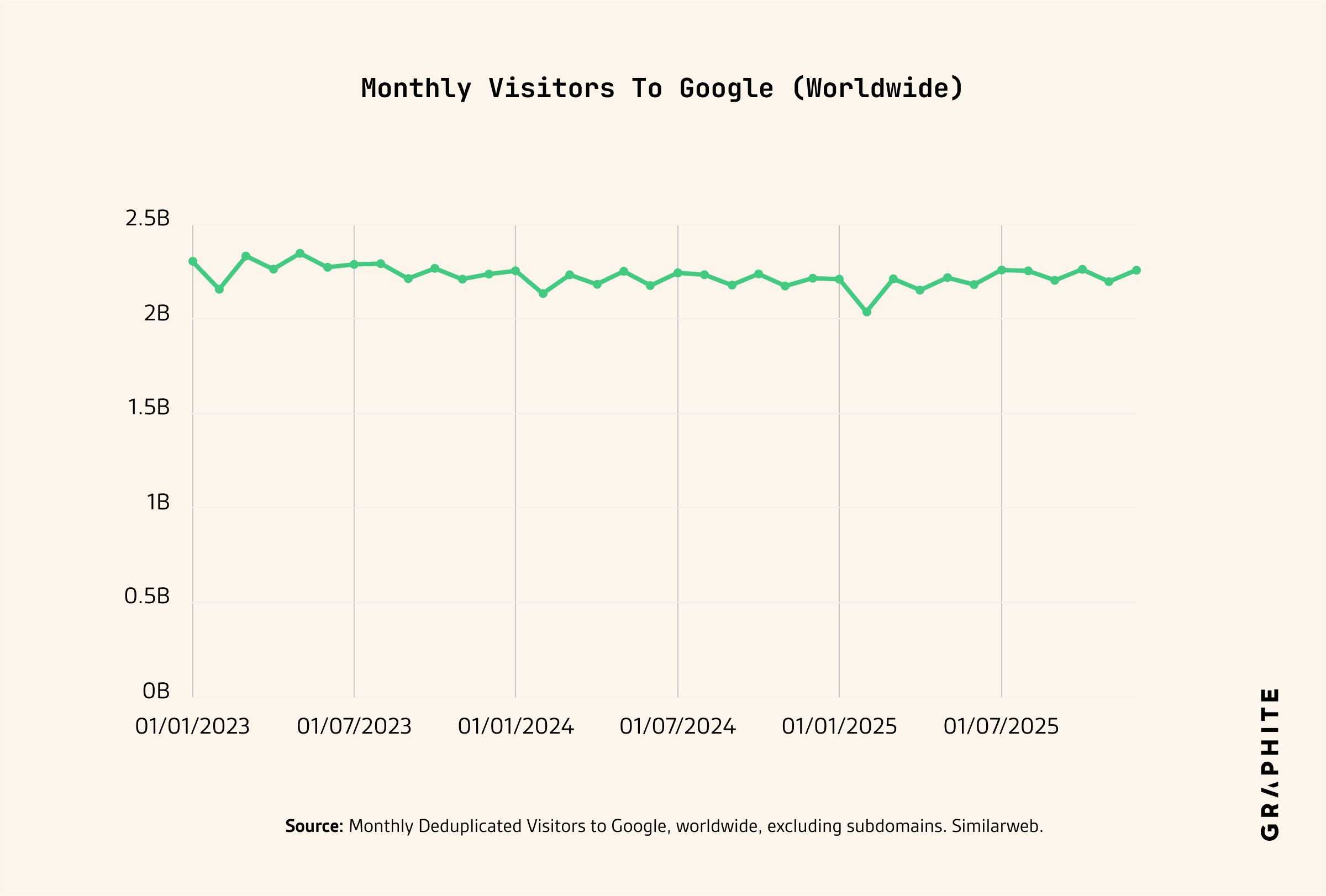 Monthly worldwide visitor count to Google Search