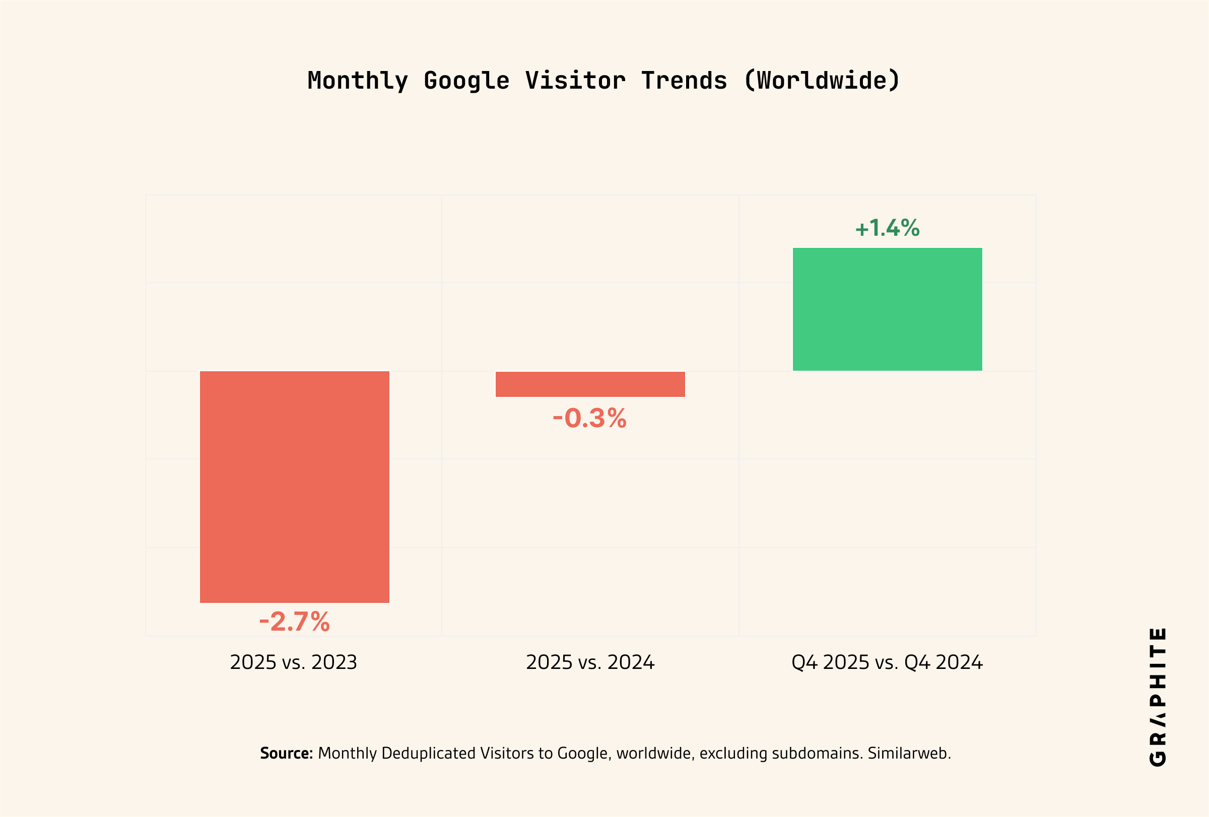 Trendline of monthly Google visitors worldwide