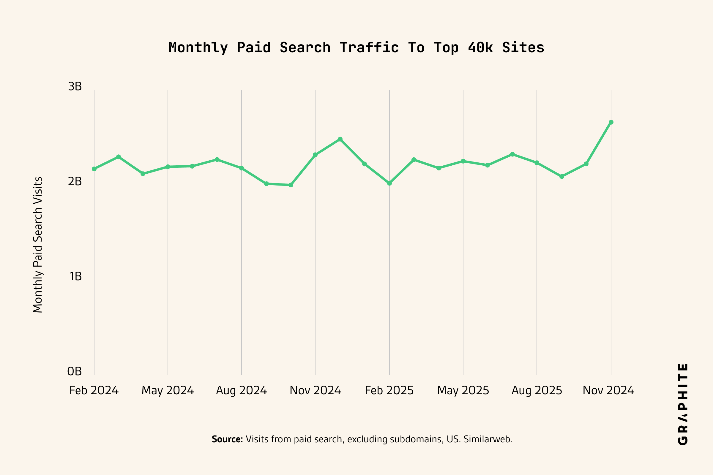 Line chart of monthly paid search traffic to the top 40,000 US sites