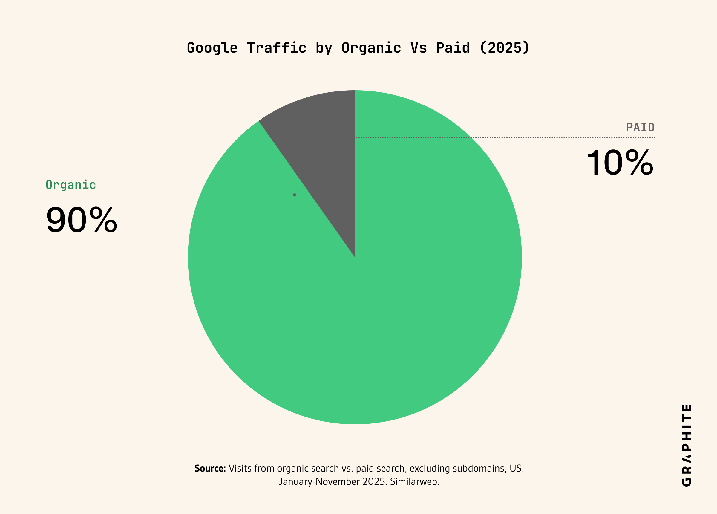 Stacked bar showing 90% organic vs. 10% paid clicks from Google in 2025