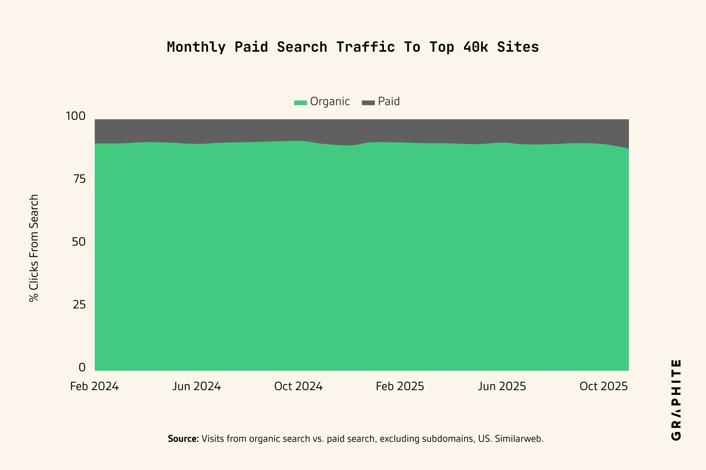 Trendline of monthly paid search traffic