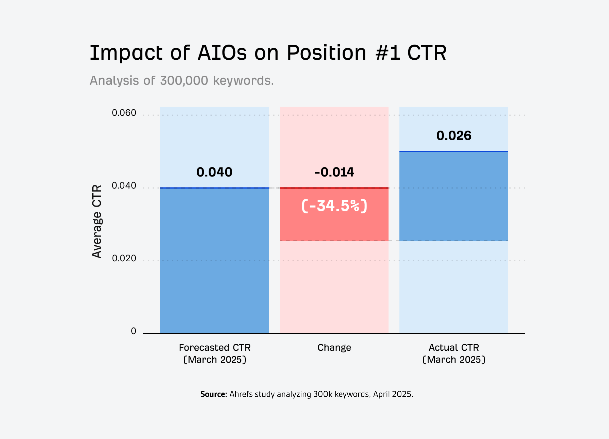 Bar chart showing 35% drop in click-through rate at position #1 when AI Overviews is present