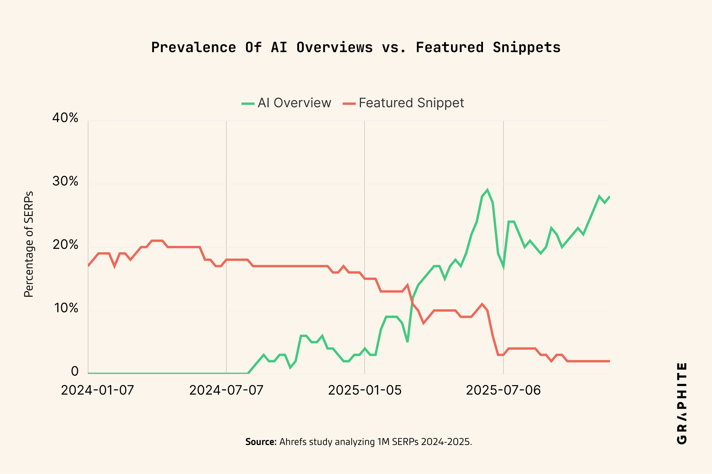 Comparison of how often AI Overviews appear (30%) vs. how often Featured Snippets used to appear (20%) in Google SERPs