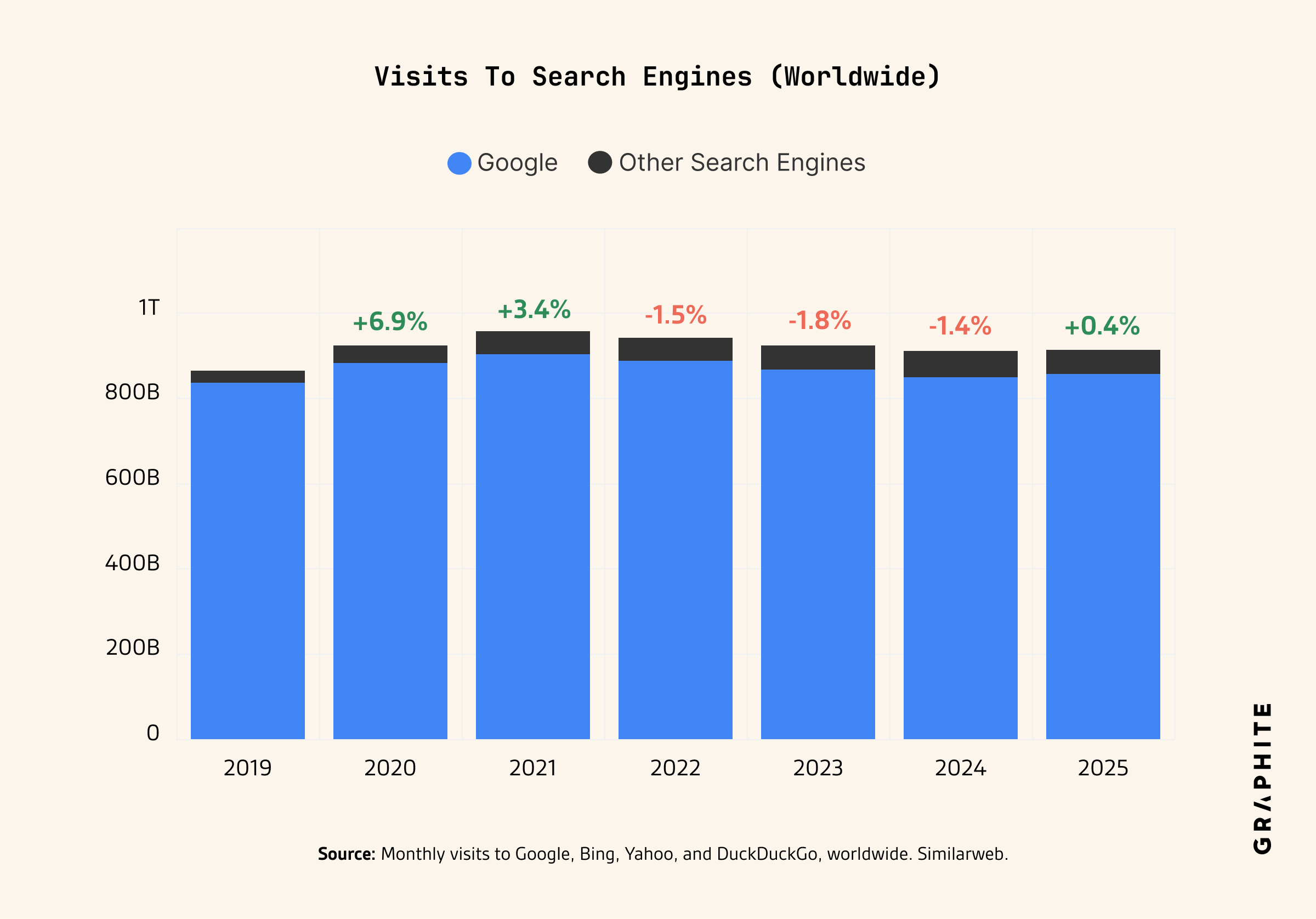 Year-over-year visits to search engines worldwide