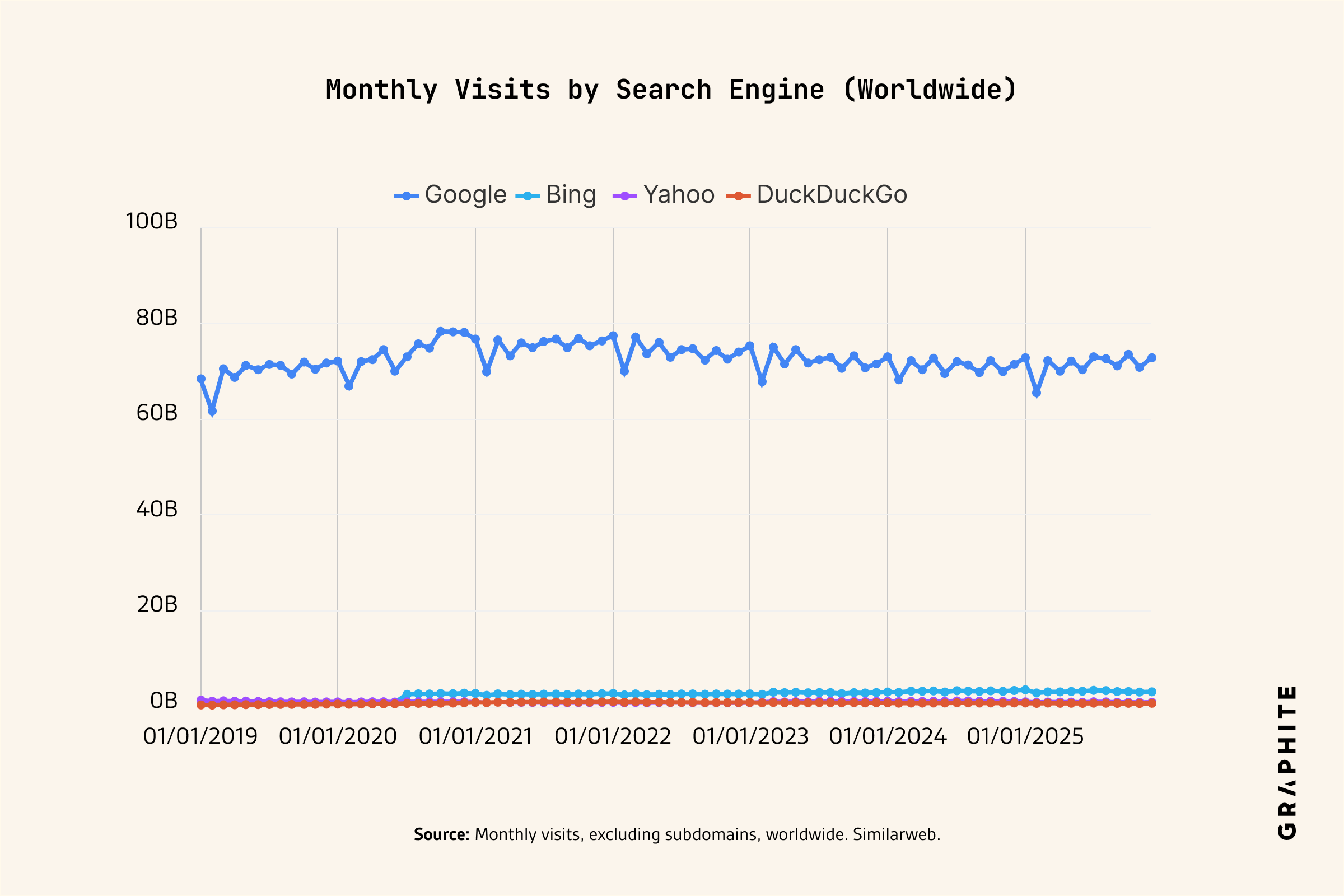 Monthly visits broken down by individual search engines worldwide
