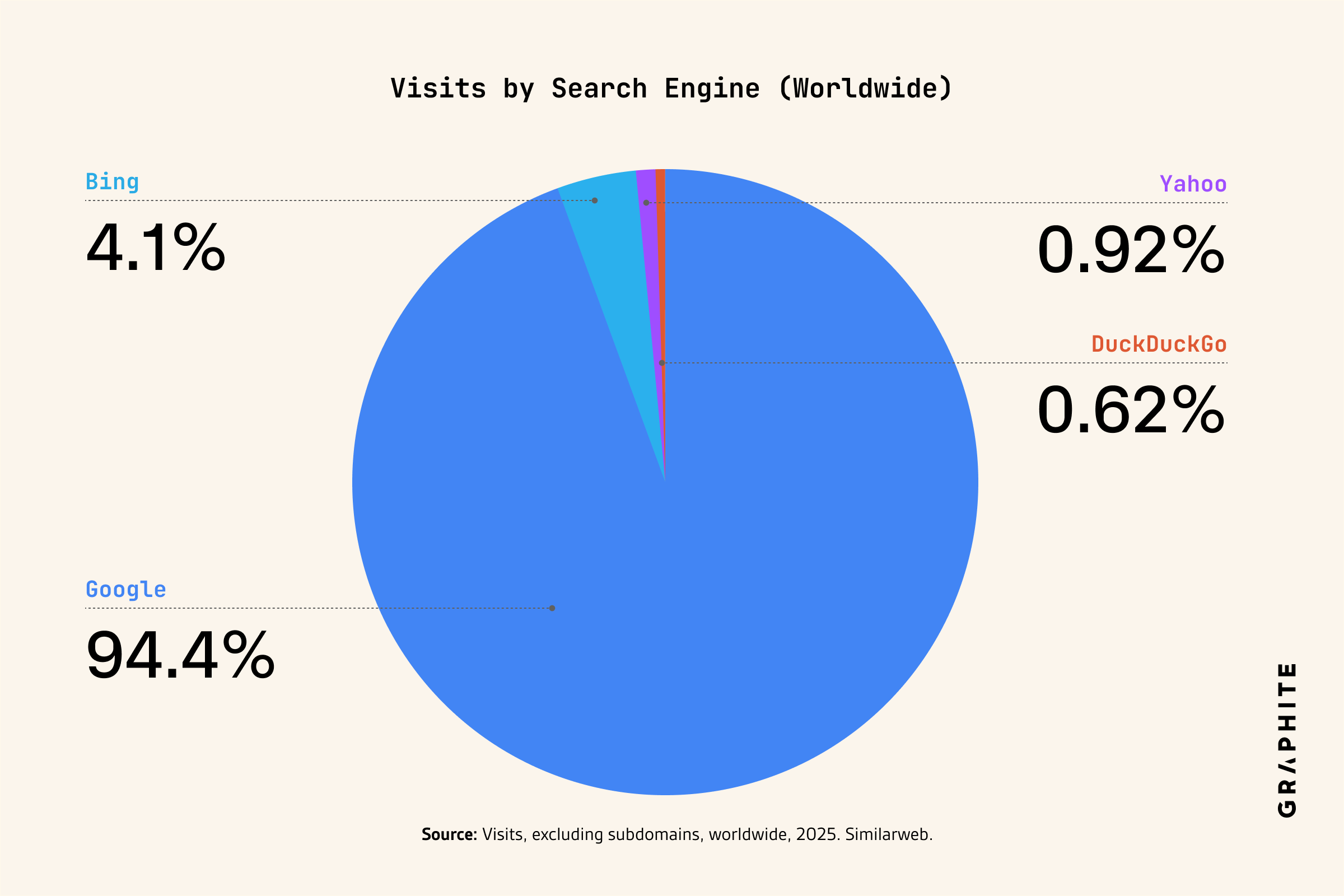 Visits by individual search engines worldwide
