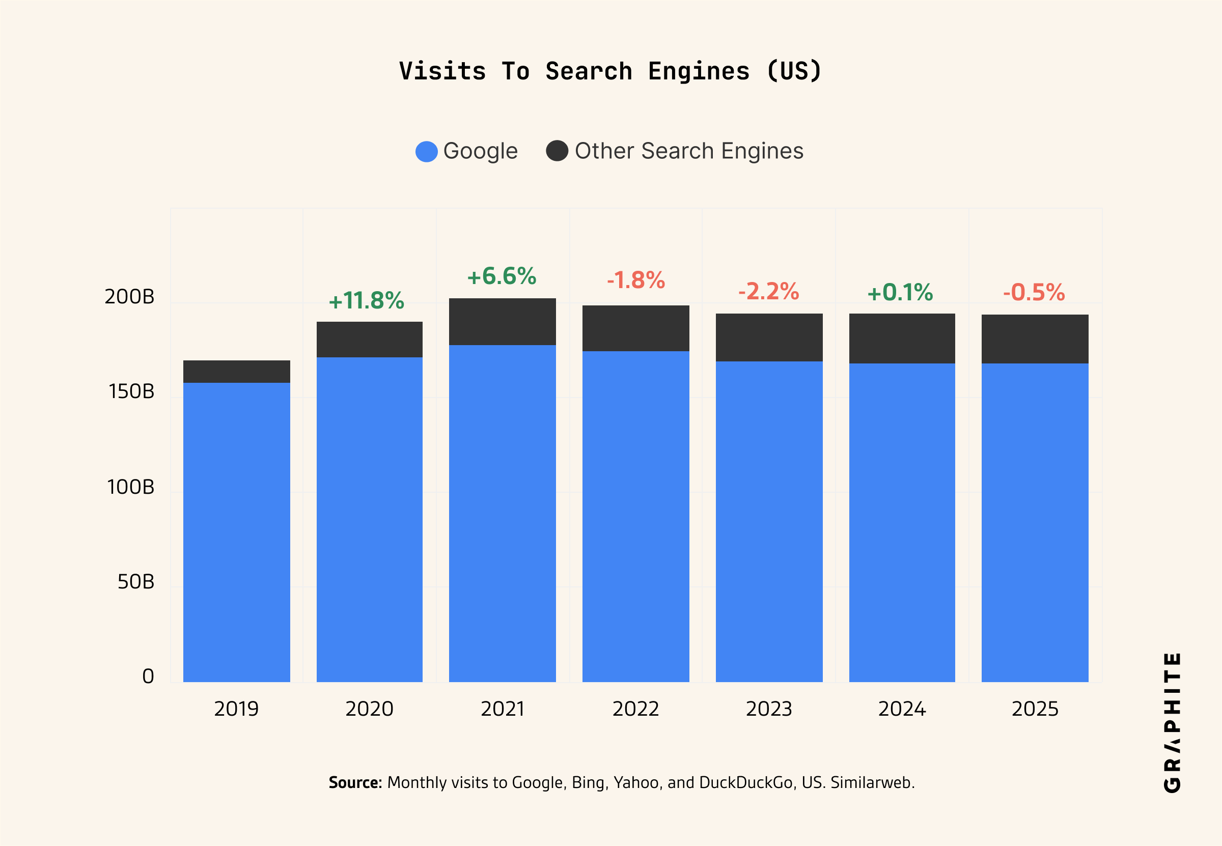 Visits to all search engines US