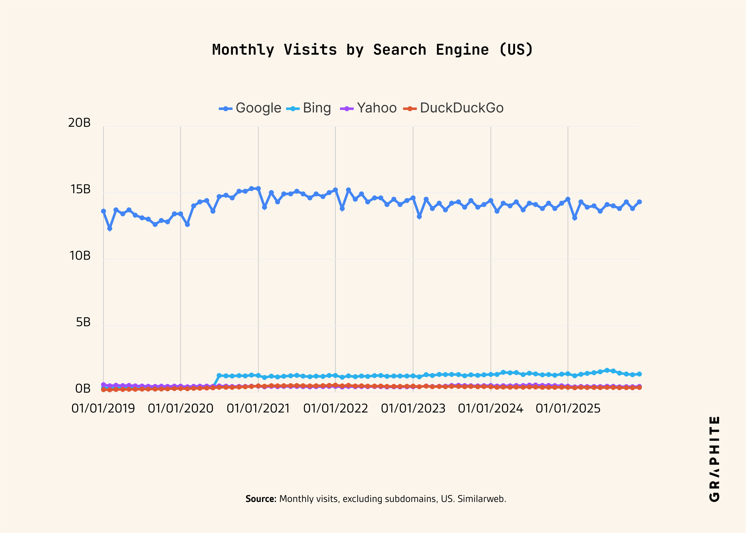 Monthly visits broken down by individual search engines US