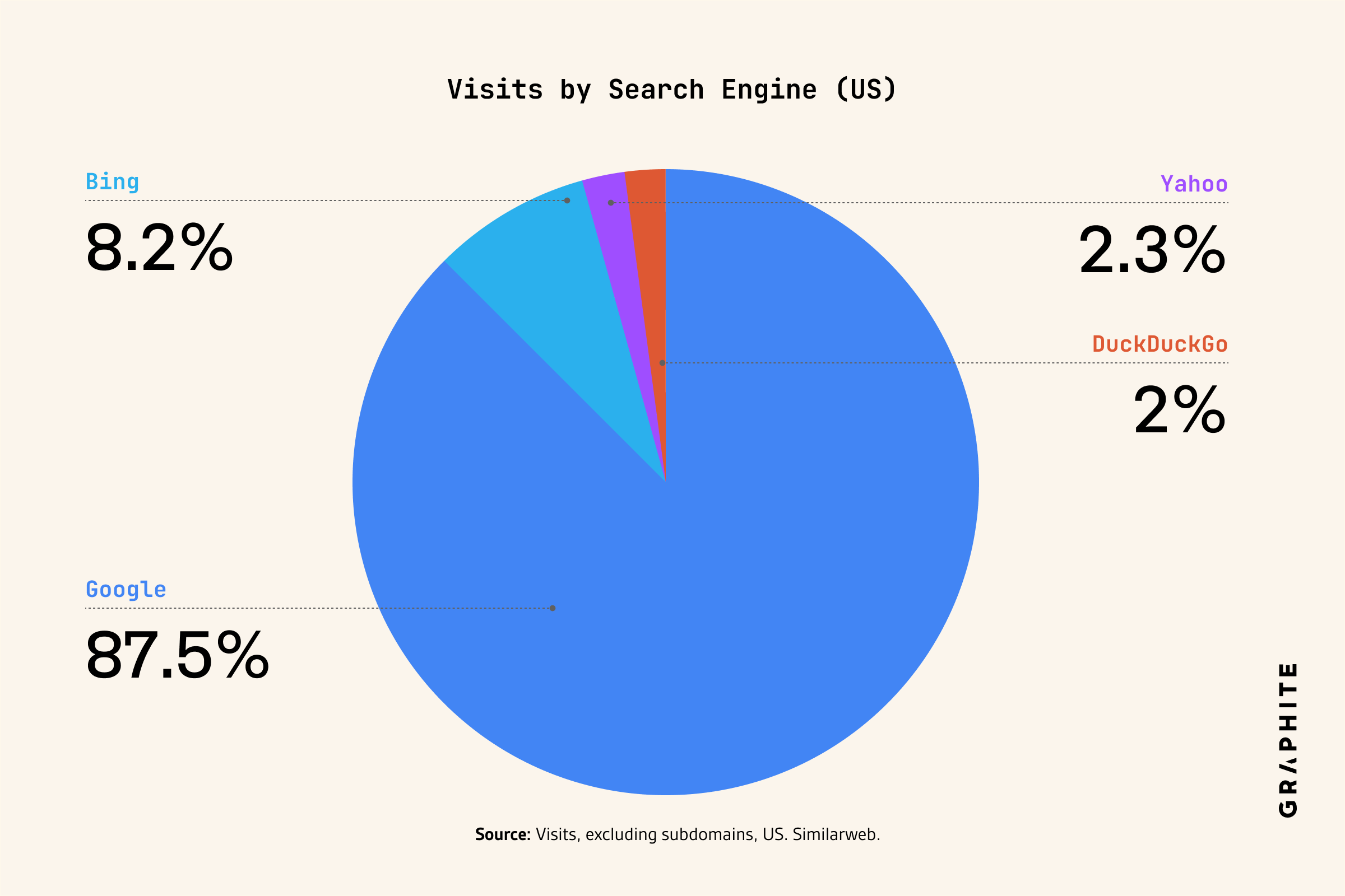 Visits by individual search engines US