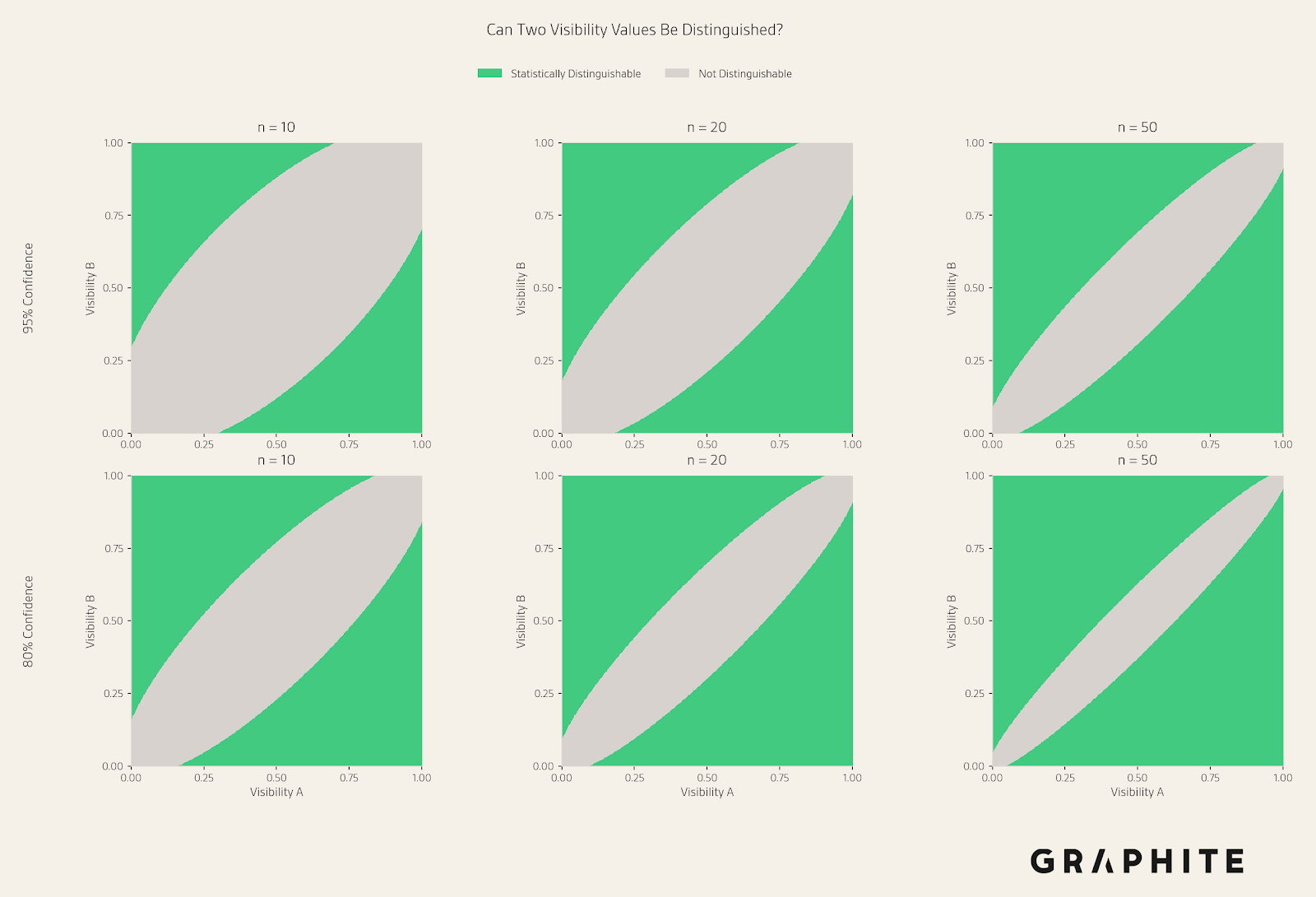 Matrix of distinguishable visibility levels by sample size