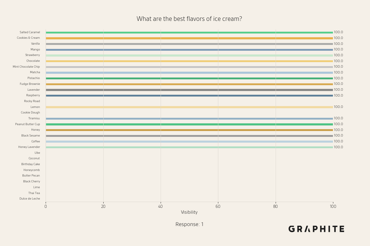 Animated visibility distribution of ice cream flavors across 200 responses