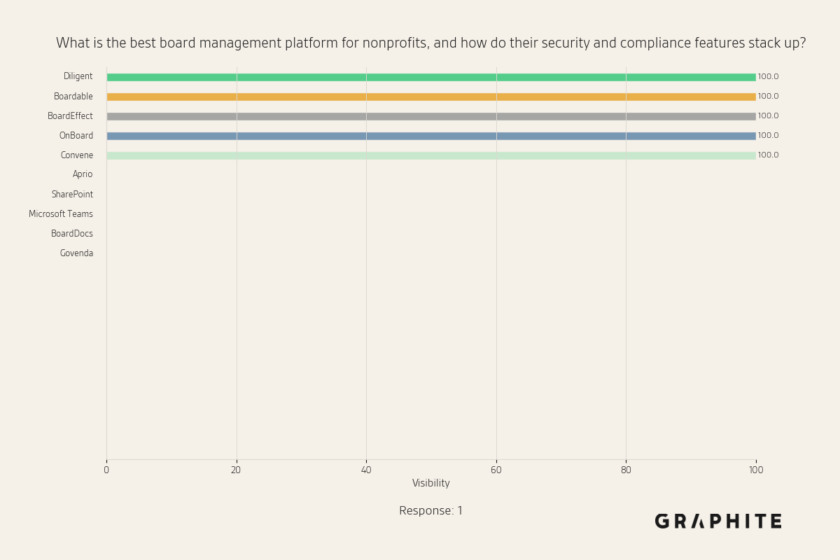 Animated convergence on board management prompt