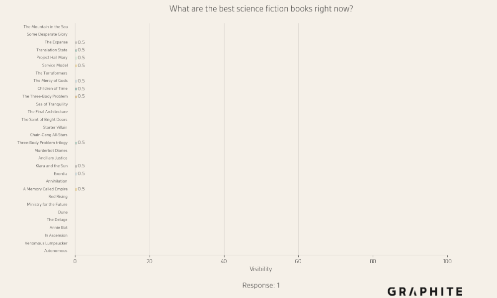 Animated visibility race for science fiction books prompt
