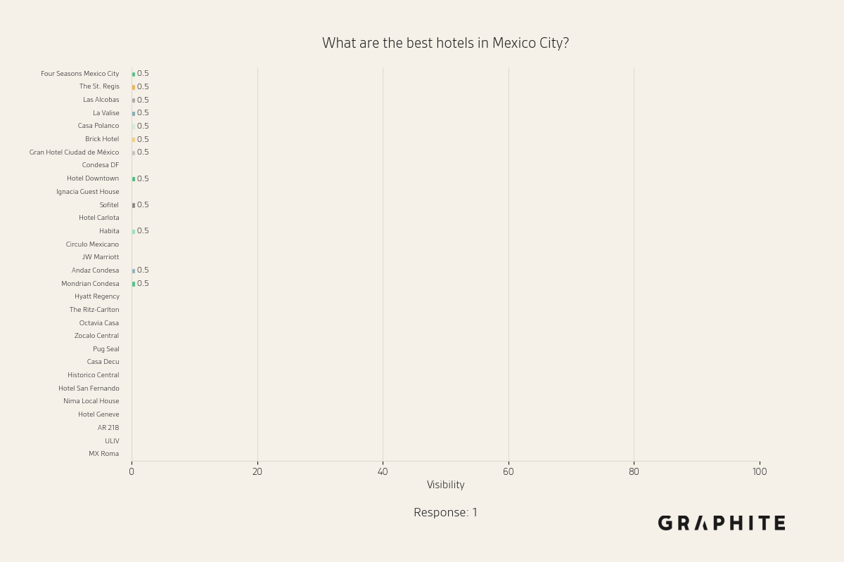 Animated visibility race for Mexico City hotels prompt