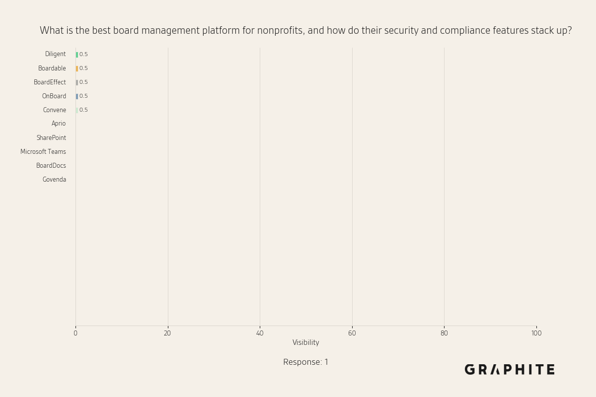 Animated visibility race for board management prompt