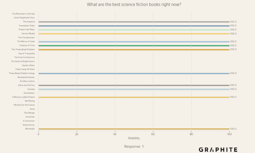 Animated visibility convergence for science fiction books prompt