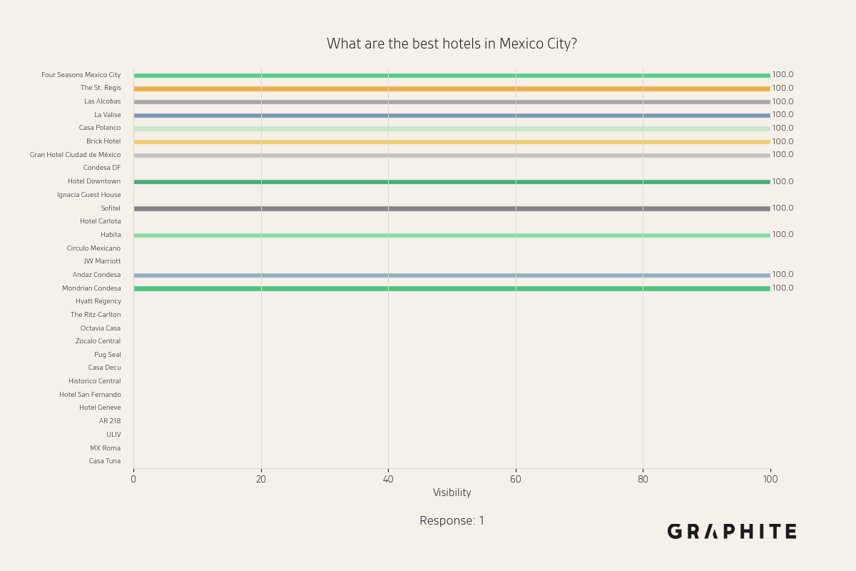 Animated visibility convergence for Mexico City hotels prompt