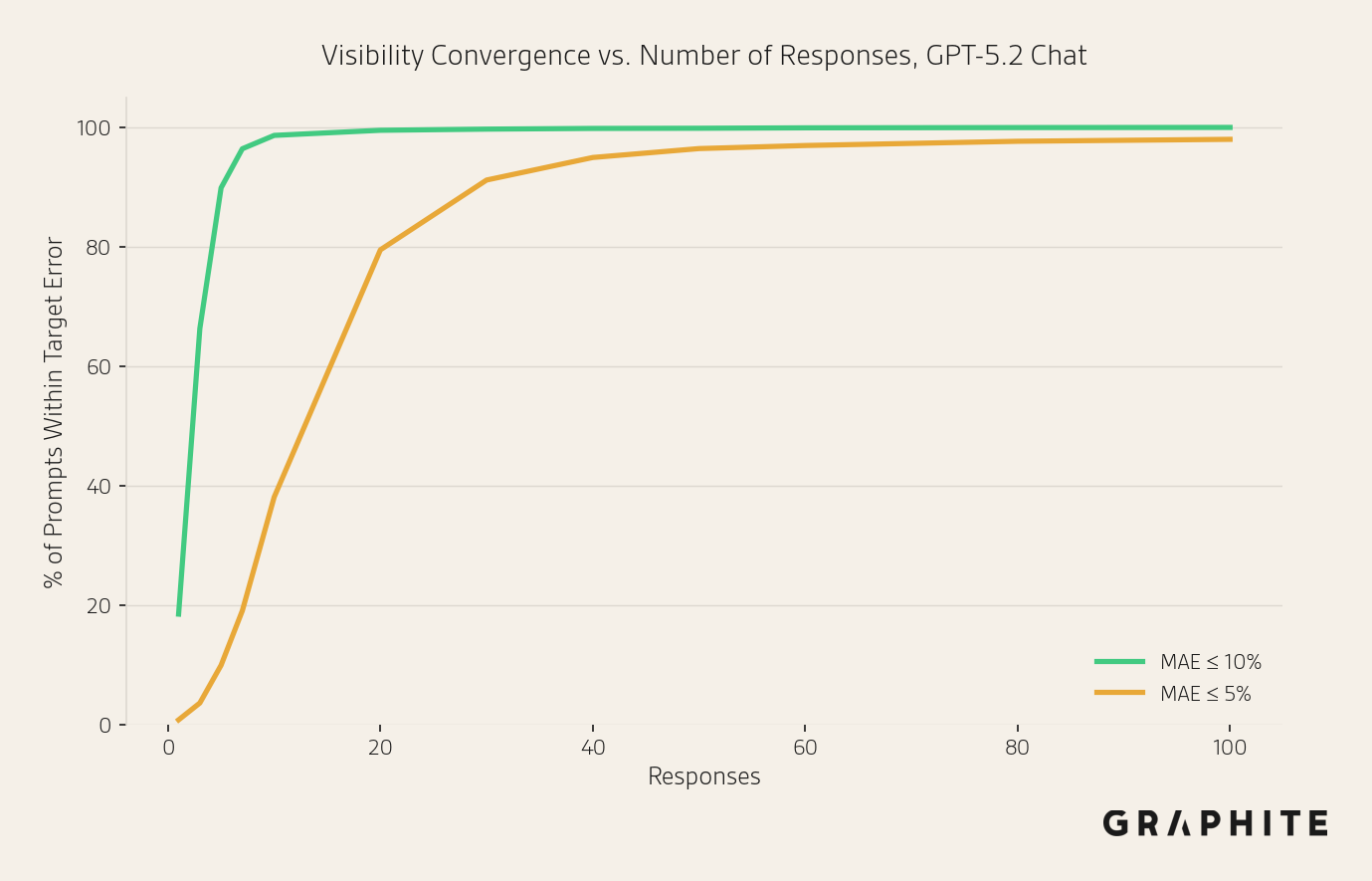 Percent of prompts hitting MAE thresholds by sample size