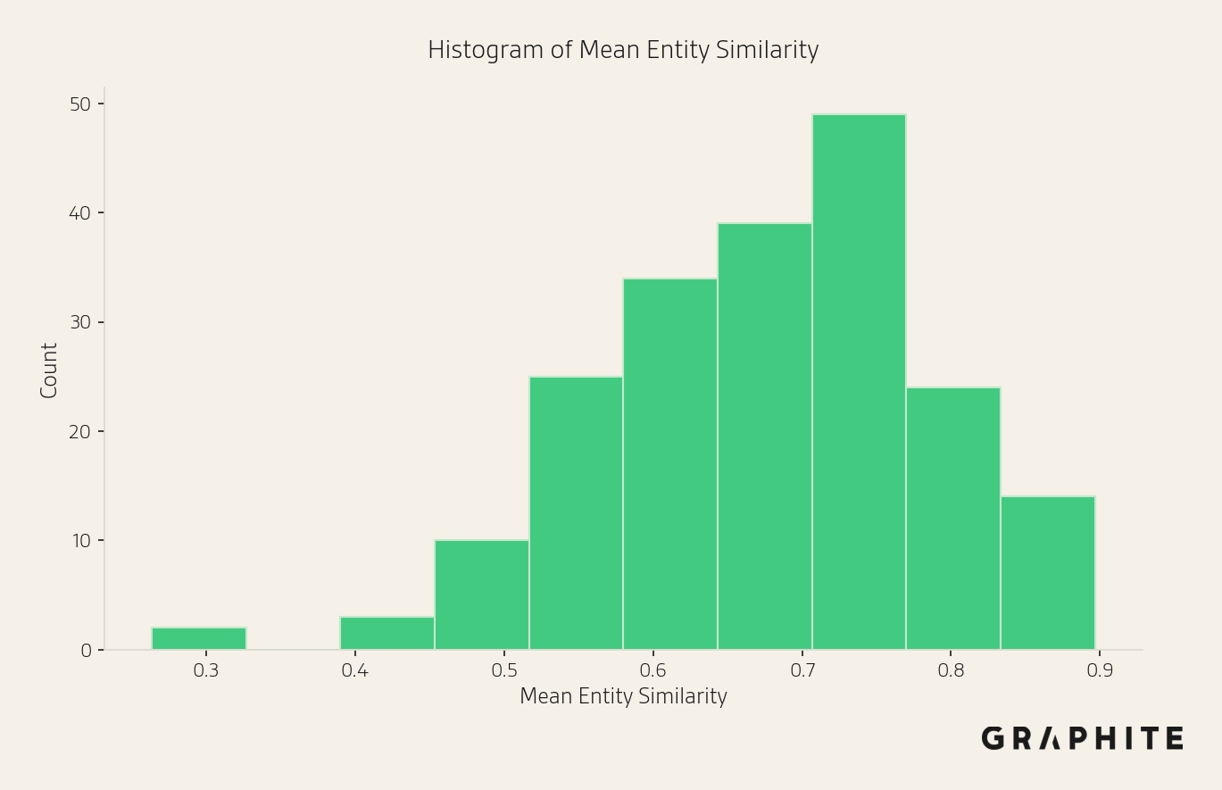 Distribution of per-prompt entity-set similarity