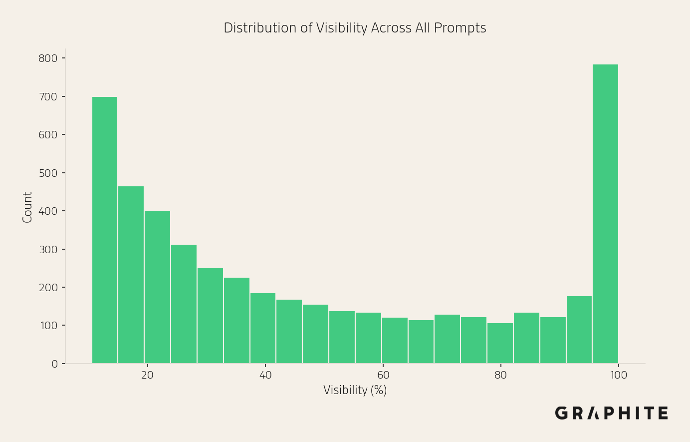 Histogram of true visibility values across entities